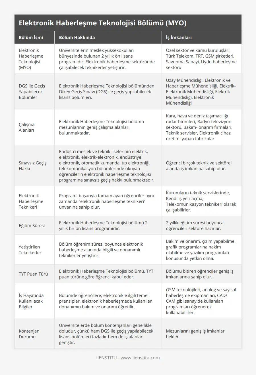Elektronik Haberleşme Teknolojisi (MYO), Üniversitelerin meslek yüksekokulları bünyesinde bulunan 2 yıllık ön lisans programıdır Elektronik haberleşme sektöründe çalışabilecek teknikerler yetiştirir, Özel sektör ve kamu kuruluşları, Türk Telekom, TRT, GSM şirketleri, Savunma Sanayi, Uydu haberleşme sektörü, DGS ile Geçiş Yapabilecek Bölümler, Elektronik Haberleşme Teknolojisi bölümünden Dikey Geçiş Sınavı (DGS) ile geçiş yapılabilecek lisans bölümleri, Uzay Mühendisliği, Elektronik ve Haberleşme Mühendisliği, Elektrik-Elektronik Mühendisliği, Elektrik Mühendisliği, Elektronik Mühendisliği, Çalışma Alanları, Elektronik Haberleşme Teknolojisi bölümü mezunlarının geniş çalışma alanları bulunmaktadır, Kara, hava ve deniz taşımacılığı radar birimleri, Radyo-televizyon sektörü, Bakım- onarım firmaları, Teknik servisler, Elektronik cihaz üretimi yapan fabrikalar, Sınavsız Geçiş Hakkı, Endüstri meslek ve teknik liselerinin elektrik, elektronik, elektrik-elektronik, endüstriyel elektronik, otomatik kumanda, tıp elektroniği, telekomünikasyon bölümlerinde okuyan öğrencilerin elektronik haberleşme teknolojisi programına sınavsız geçiş hakkı bulunmaktadır, Öğrenci birçok teknik ve sektörel alanda iş imkanına sahip olur, Elektronik Haberleşme Teknikeri, Programı başarıyla tamamlayan öğrenciler aynı zamanda “elektronik haberleşme teknikeri” unvanına sahip olur, Kurumların teknik servislerinde, Kendi iş yeri açma, Telekomünikasyon teknikeri olarak çalışabilirler, Eğitim Süresi, Elektronik Haberleşme Teknolojisi bölümü 2 yıllık bir ön lisans programıdır, 2 yıllık eğitim süresi boyunca öğrencileri sektöre hazırlar, Yetiştirilen Teknikerler, Bölüm öğrenim süresi boyunca elektronik haberleşme alanında bilgili ve donanımlı teknikerler yetiştirir, Bakım ve onarım, çizim yapabilme, grafik programlarına hakim olabilme ve yazılım programları konusunda yetkin olma, TYT Puan Türü, Elektronik Haberleşme Teknolojisi bölümü, TYT puan türüne göre öğrenci kabul eder, Bölümü bitiren öğrenciler geniş iş imkanlarına sahip olur, İş Hayatında Kullanılacak Bilgiler, Bölümde öğrencilere; elektronikle ilgili temel prensipler, elektronik haberleşmede kullanılan donanımın bakım ve onarımı öğretilir, GSM teknolojileri, analog ve sayısal haberleşme ekipmanları, CAD/ CAM gibi sanayide kullanılan programları öğrenerek kullanabilirler, Kontenjan Durumu, Üniversitelerde bölüm kontenjanları genellikle doludur, çünkü hem DGS ile geçiş yapılabilecek lisans bölümleri fazladır hem de iş alanları geniştir, Mezunlarını geniş iş imkanları bekler