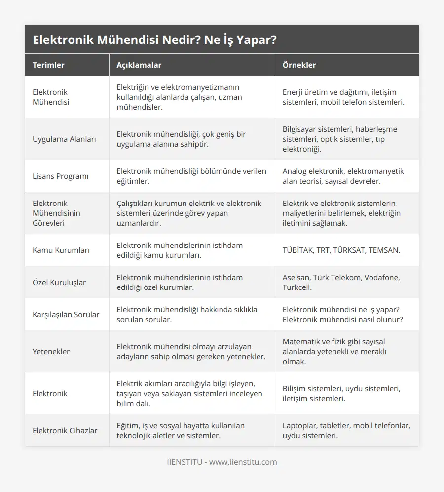 Elektronik Mühendisi, Elektriğin ve elektromanyetizmanın kullanıldığı alanlarda çalışan, uzman mühendisler, Enerji üretim ve dağıtımı, iletişim sistemleri, mobil telefon sistemleri, Uygulama Alanları, Elektronik mühendisliği, çok geniş bir uygulama alanına sahiptir, Bilgisayar sistemleri, haberleşme sistemleri, optik sistemler, tıp elektroniği, Lisans Programı, Elektronik mühendisliği bölümünde verilen eğitimler, Analog elektronik, elektromanyetik alan teorisi, sayısal devreler, Elektronik Mühendisinin Görevleri, Çalıştıkları kurumun elektrik ve elektronik sistemleri üzerinde görev yapan uzmanlardır, Elektrik ve elektronik sistemlerin maliyetlerini belirlemek, elektriğin iletimini sağlamak, Kamu Kurumları, Elektronik mühendislerinin istihdam edildiği kamu kurumları, TÜBİTAK, TRT, TÜRKSAT, TEMSAN, Özel Kuruluşlar, Elektronik mühendislerinin istihdam edildiği özel kurumlar, Aselsan, Türk Telekom, Vodafone, Turkcell, Karşılaşılan Sorular, Elektronik mühendisliği hakkında sıklıkla sorulan sorular, Elektronik mühendisi ne iş yapar? Elektronik mühendisi nasıl olunur?, Yetenekler, Elektronik mühendisi olmayı arzulayan adayların sahip olması gereken yetenekler, Matematik ve fizik gibi sayısal alanlarda yetenekli ve meraklı olmak, Elektronik, Elektrik akımları aracılığıyla bilgi işleyen, taşıyan veya saklayan sistemleri inceleyen bilim dalı, Bilişim sistemleri, uydu sistemleri, iletişim sistemleri, Elektronik Cihazlar, Eğitim, iş ve sosyal hayatta kullanılan teknolojik aletler ve sistemler, Laptoplar, tabletler, mobil telefonlar, uydu sistemleri