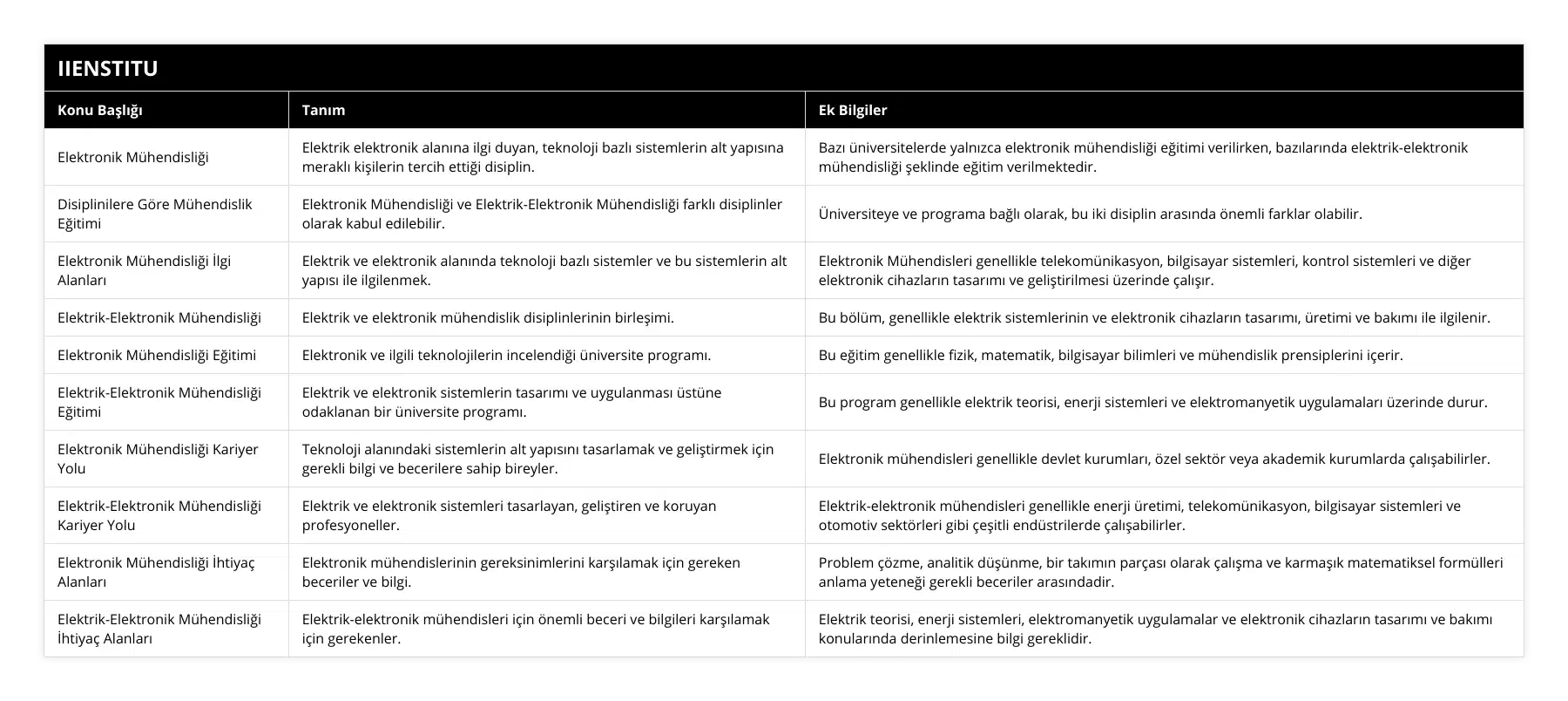 Elektronik Mühendisliği, Elektrik elektronik alanına ilgi duyan, teknoloji bazlı sistemlerin alt yapısına meraklı kişilerin tercih ettiği disiplin, Bazı üniversitelerde yalnızca elektronik mühendisliği eğitimi verilirken, bazılarında elektrik-elektronik mühendisliği şeklinde eğitim verilmektedir, Disiplinilere Göre Mühendislik Eğitimi, Elektronik Mühendisliği ve Elektrik-Elektronik Mühendisliği farklı disiplinler olarak kabul edilebilir, Üniversiteye ve programa bağlı olarak, bu iki disiplin arasında önemli farklar olabilir, Elektronik Mühendisliği İlgi Alanları, Elektrik ve elektronik alanında teknoloji bazlı sistemler ve bu sistemlerin alt yapısı ile ilgilenmek, Elektronik Mühendisleri genellikle telekomünikasyon, bilgisayar sistemleri, kontrol sistemleri ve diğer elektronik cihazların tasarımı ve geliştirilmesi üzerinde çalışır, Elektrik-Elektronik Mühendisliği, Elektrik ve elektronik mühendislik disiplinlerinin birleşimi, Bu bölüm, genellikle elektrik sistemlerinin ve elektronik cihazların tasarımı, üretimi ve bakımı ile ilgilenir, Elektronik Mühendisliği Eğitimi, Elektronik ve ilgili teknolojilerin incelendiği üniversite programı, Bu eğitim genellikle fizik, matematik, bilgisayar bilimleri ve mühendislik prensiplerini içerir, Elektrik-Elektronik Mühendisliği Eğitimi, Elektrik ve elektronik sistemlerin tasarımı ve uygulanması üstüne odaklanan bir üniversite programı, Bu program genellikle elektrik teorisi, enerji sistemleri ve elektromanyetik uygulamaları üzerinde durur, Elektronik Mühendisliği Kariyer Yolu, Teknoloji alanındaki sistemlerin alt yapısını tasarlamak ve geliştirmek için gerekli bilgi ve becerilere sahip bireyler, Elektronik mühendisleri genellikle devlet kurumları, özel sektör veya akademik kurumlarda çalışabilirler, Elektrik-Elektronik Mühendisliği Kariyer Yolu, Elektrik ve elektronik sistemleri tasarlayan, geliştiren ve koruyan profesyoneller, Elektrik-elektronik mühendisleri genellikle enerji üretimi, telekomünikasyon, bilgisayar sistemleri ve otomotiv sektörleri gibi çeşitli endüstrilerde çalışabilirler, Elektronik Mühendisliği İhtiyaç Alanları, Elektronik mühendislerinin gereksinimlerini karşılamak için gereken beceriler ve bilgi, Problem çözme, analitik düşünme, bir takımın parçası olarak çalışma ve karmaşık matematiksel formülleri anlama yeteneği gerekli beceriler arasındadir, Elektrik-Elektronik Mühendisliği İhtiyaç Alanları, Elektrik-elektronik mühendisleri için önemli beceri ve bilgileri karşılamak için gerekenler, Elektrik teorisi, enerji sistemleri, elektromanyetik uygulamalar ve elektronik cihazların tasarımı ve bakımı konularında derinlemesine bilgi gereklidir