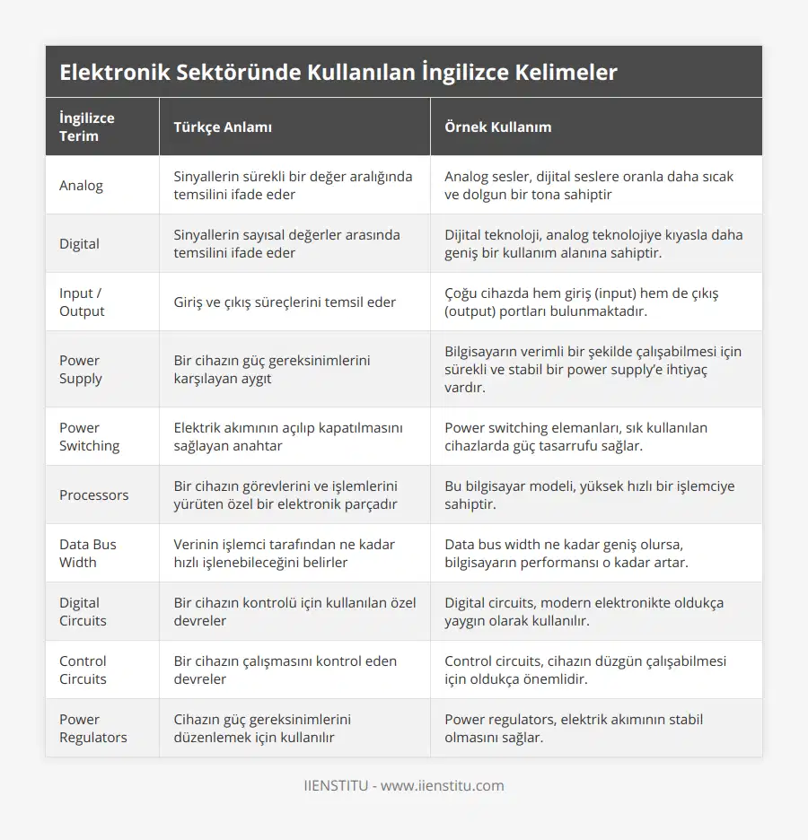 Analog, Sinyallerin sürekli bir değer aralığında temsilini ifade eder, Analog sesler, dijital seslere oranla daha sıcak ve dolgun bir tona sahiptir, Digital, Sinyallerin sayısal değerler arasında temsilini ifade eder, Dijital teknoloji, analog teknolojiye kıyasla daha geniş bir kullanım alanına sahiptir, Input / Output, Giriş ve çıkış süreçlerini temsil eder, Çoğu cihazda hem giriş (input) hem de çıkış (output) portları bulunmaktadır, Power Supply, Bir cihazın güç gereksinimlerini karşılayan aygıt, Bilgisayarın verimli bir şekilde çalışabilmesi için sürekli ve stabil bir power supply’e ihtiyaç vardır, Power Switching, Elektrik akımının açılıp kapatılmasını sağlayan anahtar, Power switching elemanları, sık kullanılan cihazlarda güç tasarrufu sağlar, Processors, Bir cihazın görevlerini ve işlemlerini yürüten özel bir elektronik parçadır, Bu bilgisayar modeli, yüksek hızlı bir işlemciye sahiptir, Data Bus Width, Verinin işlemci tarafından ne kadar hızlı işlenebileceğini belirler, Data bus width ne kadar geniş olursa, bilgisayarın performansı o kadar artar, Digital Circuits, Bir cihazın kontrolü için kullanılan özel devreler, Digital circuits, modern elektronikte oldukça yaygın olarak kullanılır, Control Circuits, Bir cihazın çalışmasını kontrol eden devreler, Control circuits, cihazın düzgün çalışabilmesi için oldukça önemlidir, Power Regulators, Cihazın güç gereksinimlerini düzenlemek için kullanılır, Power regulators, elektrik akımının stabil olmasını sağlar
