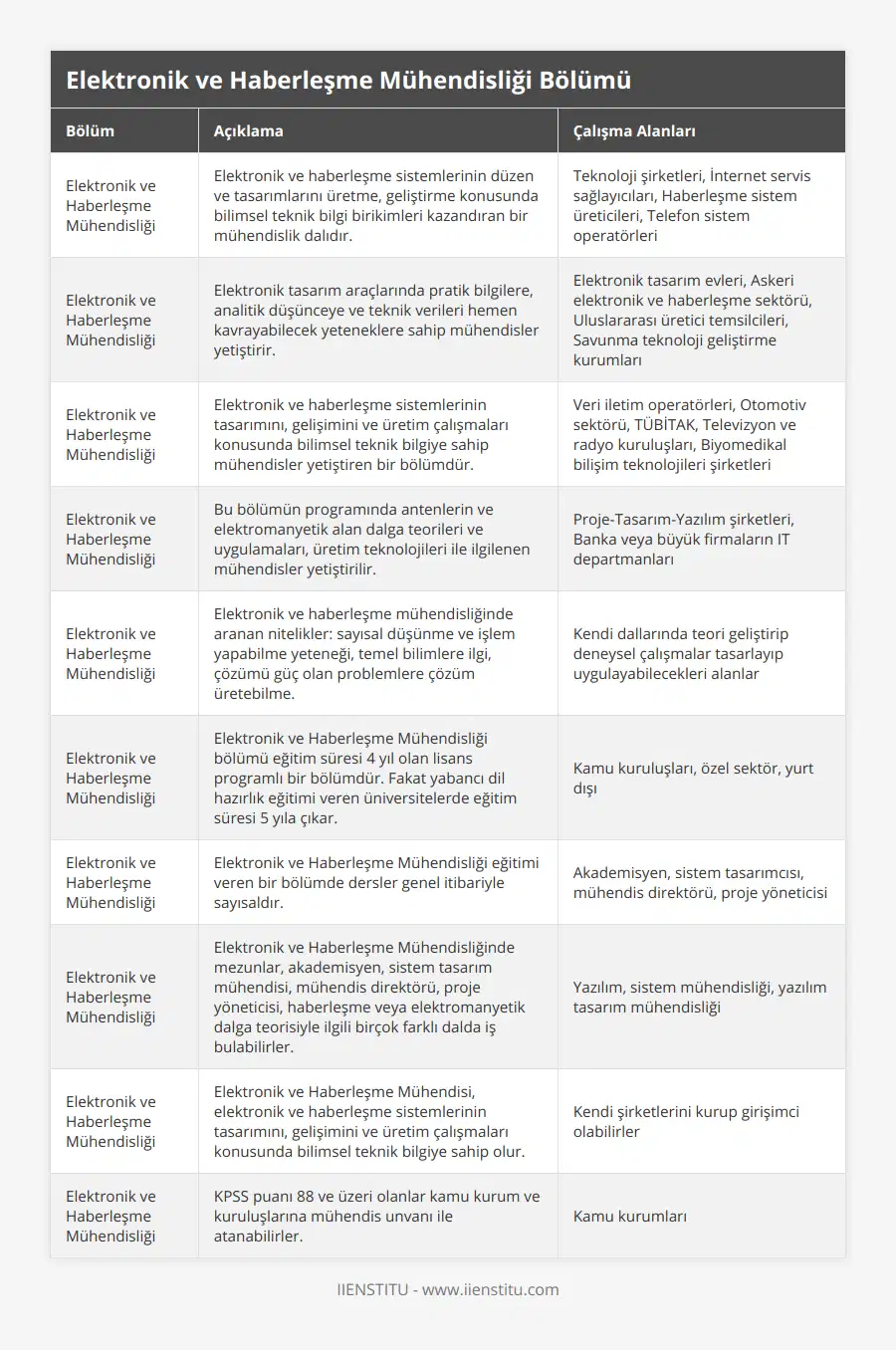 Elektronik ve Haberleşme Mühendisliği, Elektronik ve haberleşme sistemlerinin düzen ve tasarımlarını üretme, geliştirme konusunda bilimsel teknik bilgi birikimleri kazandıran bir mühendislik dalıdır, Teknoloji şirketleri, İnternet servis sağlayıcıları, Haberleşme sistem üreticileri, Telefon sistem operatörleri, Elektronik ve Haberleşme Mühendisliği, Elektronik tasarım araçlarında pratik bilgilere, analitik düşünceye ve teknik verileri hemen kavrayabilecek yeteneklere sahip mühendisler yetiştirir, Elektronik tasarım evleri, Askeri elektronik ve haberleşme sektörü, Uluslararası üretici temsilcileri, Savunma teknoloji geliştirme kurumları, Elektronik ve Haberleşme Mühendisliği, Elektronik ve haberleşme sistemlerinin tasarımını, gelişimini ve üretim çalışmaları konusunda bilimsel teknik bilgiye sahip mühendisler yetiştiren bir bölümdür, Veri iletim operatörleri, Otomotiv sektörü, TÜBİTAK, Televizyon ve radyo kuruluşları, Biyomedikal bilişim teknolojileri şirketleri, Elektronik ve Haberleşme Mühendisliği, Bu bölümün programında antenlerin ve elektromanyetik alan dalga teorileri ve uygulamaları, üretim teknolojileri ile ilgilenen mühendisler yetiştirilir, Proje-Tasarım-Yazılım şirketleri, Banka veya büyük firmaların IT departmanları, Elektronik ve Haberleşme Mühendisliği, Elektronik ve haberleşme mühendisliğinde aranan nitelikler: sayısal düşünme ve işlem yapabilme yeteneği, temel bilimlere ilgi, çözümü güç olan problemlere çözüm üretebilme, Kendi dallarında teori geliştirip deneysel çalışmalar tasarlayıp uygulayabilecekleri alanlar, Elektronik ve Haberleşme Mühendisliği, Elektronik ve Haberleşme Mühendisliği bölümü eğitim süresi 4 yıl olan lisans programlı bir bölümdür Fakat yabancı dil hazırlık eğitimi veren üniversitelerde eğitim süresi 5 yıla çıkar, Kamu kuruluşları, özel sektör, yurt dışı, Elektronik ve Haberleşme Mühendisliği, Elektronik ve Haberleşme Mühendisliği eğitimi veren bir bölümde dersler genel itibariyle sayısaldır, Akademisyen, sistem tasarımcısı, mühendis direktörü, proje yöneticisi, Elektronik ve Haberleşme Mühendisliği, Elektronik ve Haberleşme Mühendisliğinde mezunlar, akademisyen, sistem tasarım mühendisi, mühendis direktörü, proje yöneticisi, haberleşme veya elektromanyetik dalga teorisiyle ilgili birçok farklı dalda iş bulabilirler, Yazılım, sistem mühendisliği, yazılım tasarım mühendisliği, Elektronik ve Haberleşme Mühendisliği, Elektronik ve Haberleşme Mühendisi, elektronik ve haberleşme sistemlerinin tasarımını, gelişimini ve üretim çalışmaları konusunda bilimsel teknik bilgiye sahip olur, Kendi şirketlerini kurup girişimci olabilirler, Elektronik ve Haberleşme Mühendisliği, KPSS puanı 88 ve üzeri olanlar kamu kurum ve kuruluşlarına mühendis unvanı ile atanabilirler, Kamu kurumları