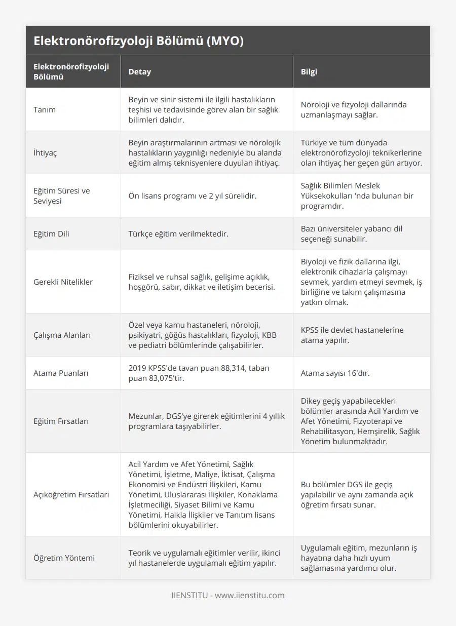 Tanım, Beyin ve sinir sistemi ile ilgili hastalıkların teşhisi ve tedavisinde görev alan bir sağlık bilimleri dalıdır, Nöroloji ve fizyoloji dallarında uzmanlaşmayı sağlar, İhtiyaç, Beyin araştırmalarının artması ve nörolojik hastalıkların yaygınlığı nedeniyle bu alanda eğitim almış teknisyenlere duyulan ihtiyaç, Türkiye ve tüm dünyada elektronörofizyoloji teknikerlerine olan ihtiyaç her geçen gün artıyor, Eğitim Süresi ve Seviyesi, Ön lisans programı ve 2 yıl sürelidir, Sağlık Bilimleri Meslek Yüksekokulları 'nda bulunan bir programdır, Eğitim Dili, Türkçe eğitim verilmektedir, Bazı üniversiteler yabancı dil seçeneği sunabilir, Gerekli Nitelikler, Fiziksel ve ruhsal sağlık, gelişime açıklık, hoşgörü, sabır, dikkat ve iletişim becerisi, Biyoloji ve fizik dallarına ilgi, elektronik cihazlarla çalışmayı sevmek, yardım etmeyi sevmek, iş birliğine ve takım çalışmasına yatkın olmak, Çalışma Alanları, Özel veya kamu hastaneleri, nöroloji, psikiyatri, göğüs hastalıkları, fizyoloji, KBB ve pediatri bölümlerinde çalışabilirler, KPSS ile devlet hastanelerine atama yapılır, Atama Puanları, 2019 KPSS'de tavan puan 88,314, taban puan 83,075'tir, Atama sayısı 16'dır, Eğitim Fırsatları, Mezunlar, DGS'ye girerek eğitimlerini 4 yıllık programlara taşıyabilirler, Dikey geçiş yapabilecekleri bölümler arasında Acil Yardım ve Afet Yönetimi, Fizyoterapi ve Rehabilitasyon, Hemşirelik, Sağlık Yönetim bulunmaktadır, Açıköğretim Fırsatları, Acil Yardım ve Afet Yönetimi, Sağlık Yönetimi, İşletme, Maliye, İktisat, Çalışma Ekonomisi ve Endüstri İlişkileri, Kamu Yönetimi, Uluslararası İlişkiler, Konaklama İşletmeciliği, Siyaset Bilimi ve Kamu Yönetimi, Halkla İlişkiler ve Tanıtım lisans bölümlerini okuyabilirler, Bu bölümler DGS ile geçiş yapılabilir ve aynı zamanda açık öğretim fırsatı sunar, Öğretim Yöntemi, Teorik ve uygulamalı eğitimler verilir, ikinci yıl hastanelerde uygulamalı eğitim yapılır, Uygulamalı eğitim, mezunların iş hayatına daha hızlı uyum sağlamasına yardımcı olur