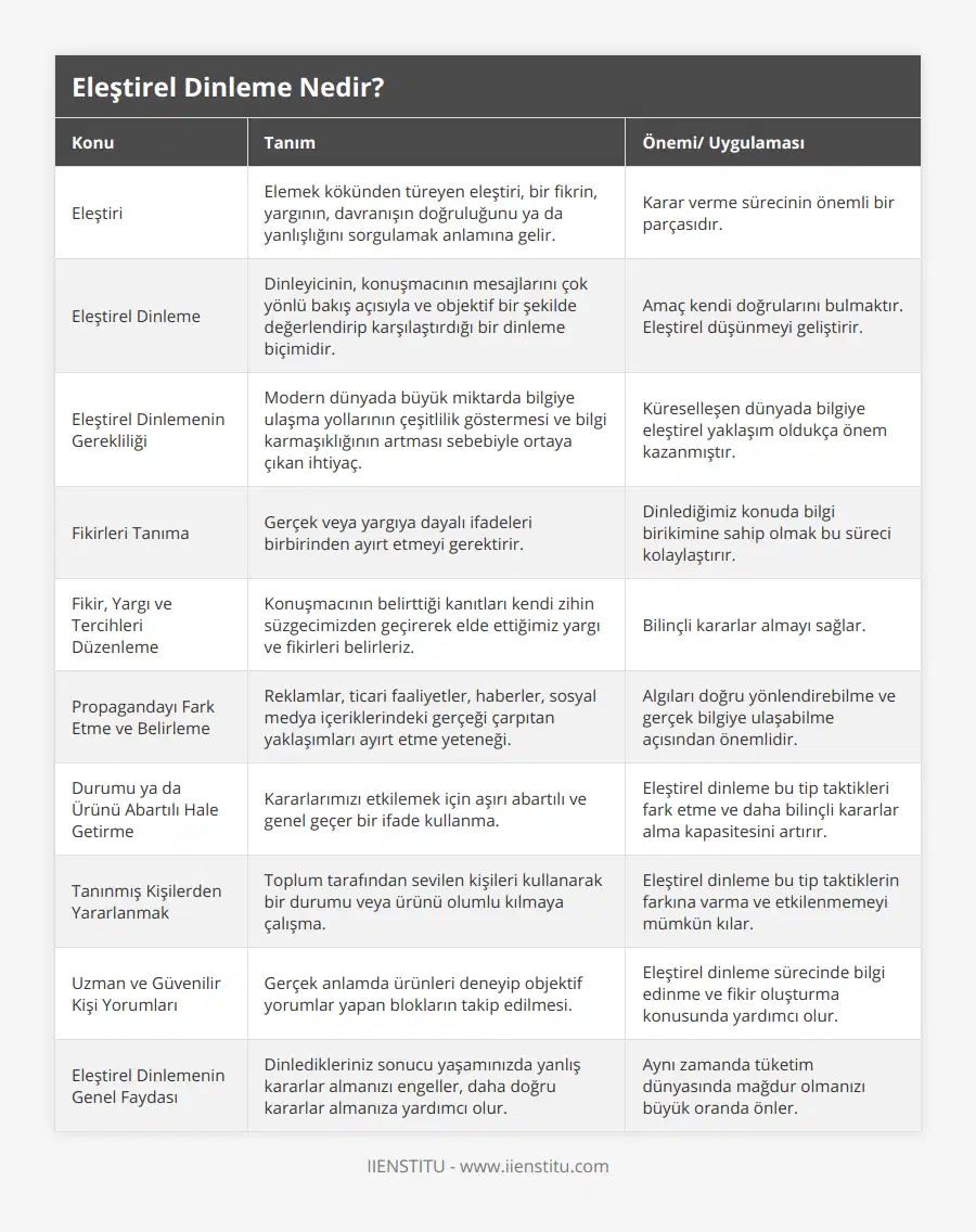 Eleştiri, Elemek kökünden türeyen eleştiri, bir fikrin, yargının, davranışın doğruluğunu ya da yanlışlığını sorgulamak anlamına gelir, Karar verme sürecinin önemli bir parçasıdır, Eleştirel Dinleme, Dinleyicinin, konuşmacının mesajlarını çok yönlü bakış açısıyla ve objektif bir şekilde değerlendirip karşılaştırdığı bir dinleme biçimidir, Amaç kendi doğrularını bulmaktır Eleştirel düşünmeyi geliştirir, Eleştirel Dinlemenin Gerekliliği, Modern dünyada büyük miktarda bilgiye ulaşma yollarının çeşitlilik göstermesi ve bilgi karmaşıklığının artması sebebiyle ortaya çıkan ihtiyaç, Küreselleşen dünyada bilgiye eleştirel yaklaşım oldukça önem kazanmıştır, Fikirleri Tanıma, Gerçek veya yargıya dayalı ifadeleri birbirinden ayırt etmeyi gerektirir, Dinlediğimiz konuda bilgi birikimine sahip olmak bu süreci kolaylaştırır , Fikir, Yargı ve Tercihleri Düzenleme, Konuşmacının belirttiği kanıtları kendi zihin süzgecimizden geçirerek elde ettiğimiz yargı ve fikirleri belirleriz, Bilinçli kararlar almayı sağlar, Propagandayı Fark Etme ve Belirleme, Reklamlar, ticari faaliyetler, haberler, sosyal medya içeriklerindeki gerçeği çarpıtan yaklaşımları ayırt etme yeteneği, Algıları doğru yönlendirebilme ve gerçek bilgiye ulaşabilme açısından önemlidir, Durumu ya da Ürünü Abartılı Hale Getirme, Kararlarımızı etkilemek için aşırı abartılı ve genel geçer bir ifade kullanma, Eleştirel dinleme bu tip taktikleri fark etme ve daha bilinçli kararlar alma kapasitesini artırır, Tanınmış Kişilerden Yararlanmak, Toplum tarafından sevilen kişileri kullanarak bir durumu veya ürünü olumlu kılmaya çalışma, Eleştirel dinleme bu tip taktiklerin farkına varma ve etkilenmemeyi mümkün kılar, Uzman ve Güvenilir Kişi Yorumları, Gerçek anlamda ürünleri deneyip objektif yorumlar yapan blokların takip edilmesi, Eleştirel dinleme sürecinde bilgi edinme ve fikir oluşturma konusunda yardımcı olur, Eleştirel Dinlemenin Genel Faydası, Dinledikleriniz sonucu yaşamınızda yanlış kararlar almanızı engeller, daha doğru kararlar almanıza yardımcı olur, Aynı zamanda tüketim dünyasında mağdur olmanızı büyük oranda önler