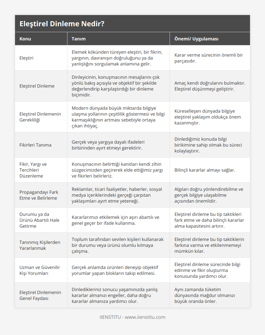 Eleştiri, Elemek kökünden türeyen eleştiri, bir fikrin, yargının, davranışın doğruluğunu ya da yanlışlığını sorgulamak anlamına gelir, Karar verme sürecinin önemli bir parçasıdır, Eleştirel Dinleme, Dinleyicinin, konuşmacının mesajlarını çok yönlü bakış açısıyla ve objektif bir şekilde değerlendirip karşılaştırdığı bir dinleme biçimidir, Amaç kendi doğrularını bulmaktır Eleştirel düşünmeyi geliştirir, Eleştirel Dinlemenin Gerekliliği, Modern dünyada büyük miktarda bilgiye ulaşma yollarının çeşitlilik göstermesi ve bilgi karmaşıklığının artması sebebiyle ortaya çıkan ihtiyaç, Küreselleşen dünyada bilgiye eleştirel yaklaşım oldukça önem kazanmıştır, Fikirleri Tanıma, Gerçek veya yargıya dayalı ifadeleri birbirinden ayırt etmeyi gerektirir, Dinlediğimiz konuda bilgi birikimine sahip olmak bu süreci kolaylaştırır , Fikir, Yargı ve Tercihleri Düzenleme, Konuşmacının belirttiği kanıtları kendi zihin süzgecimizden geçirerek elde ettiğimiz yargı ve fikirleri belirleriz, Bilinçli kararlar almayı sağlar, Propagandayı Fark Etme ve Belirleme, Reklamlar, ticari faaliyetler, haberler, sosyal medya içeriklerindeki gerçeği çarpıtan yaklaşımları ayırt etme yeteneği, Algıları doğru yönlendirebilme ve gerçek bilgiye ulaşabilme açısından önemlidir, Durumu ya da Ürünü Abartılı Hale Getirme, Kararlarımızı etkilemek için aşırı abartılı ve genel geçer bir ifade kullanma, Eleştirel dinleme bu tip taktikleri fark etme ve daha bilinçli kararlar alma kapasitesini artırır, Tanınmış Kişilerden Yararlanmak, Toplum tarafından sevilen kişileri kullanarak bir durumu veya ürünü olumlu kılmaya çalışma, Eleştirel dinleme bu tip taktiklerin farkına varma ve etkilenmemeyi mümkün kılar, Uzman ve Güvenilir Kişi Yorumları, Gerçek anlamda ürünleri deneyip objektif yorumlar yapan blokların takip edilmesi, Eleştirel dinleme sürecinde bilgi edinme ve fikir oluşturma konusunda yardımcı olur, Eleştirel Dinlemenin Genel Faydası, Dinledikleriniz sonucu yaşamınızda yanlış kararlar almanızı engeller, daha doğru kararlar almanıza yardımcı olur, Aynı zamanda tüketim dünyasında mağdur olmanızı büyük oranda önler