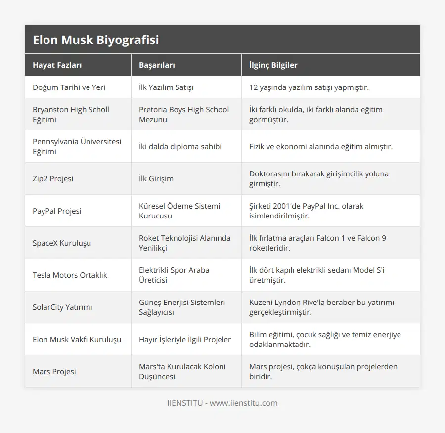 Doğum Tarihi ve Yeri, İlk Yazılım Satışı, 12 yaşında yazılım satışı yapmıştır, Bryanston High Scholl Eğitimi, Pretoria Boys High School Mezunu, İki farklı okulda, iki farklı alanda eğitim görmüştür, Pennsylvania Üniversitesi Eğitimi, İki dalda diploma sahibi, Fizik ve ekonomi alanında eğitim almıştır, Zip2 Projesi, İlk Girişim, Doktorasını bırakarak girişimcilik yoluna girmiştir, PayPal Projesi, Küresel Ödeme Sistemi Kurucusu, Şirketi 2001'de PayPal Inc olarak isimlendirilmiştir, SpaceX Kuruluşu, Roket Teknolojisi Alanında Yenilikçi, İlk fırlatma araçları Falcon 1 ve Falcon 9 roketleridir, Tesla Motors Ortaklık, Elektrikli Spor Araba Üreticisi, İlk dört kapılı elektrikli sedanı Model S'i üretmiştir, SolarCity Yatırımı, Güneş Enerjisi Sistemleri Sağlayıcısı, Kuzeni Lyndon Rive'la beraber bu yatırımı gerçekleştirmiştir, Elon Musk Vakfı Kuruluşu, Hayır İşleriyle İlgili Projeler, Bilim eğitimi, çocuk sağlığı ve temiz enerjiye odaklanmaktadır, Mars Projesi, Mars'ta Kurulacak Koloni Düşüncesi, Mars projesi, çokça konuşulan projelerden biridir