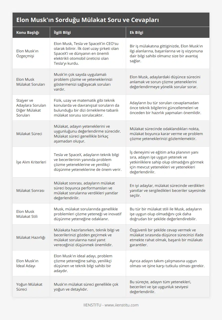 Elon Musk'ın Özgeçmişi, Elon Musk, Tesla ve SpaceX'in CEO'su olarak bilinir İlk özel uzay şirketi olan SpaceX'i ve dünyanın en önemli elektrikli otomobil üreticisi olan Tesla'yı kurdu, Bir iş mülakatına gittiginizde, Elon Musk'ın ilgi alanlarına, başarılarına ve iş vizyonuna dair bilgi sahibi olmanız size bir avantaj sağlar, Elon Musk Mülakat Soruları, Musk'in çok sayıda uygulamalı problem çözme ve yeteneklerinizi göstermenizi sağlayacak soruları vardır, Elon Musk, adaylardaki düşünce sürecini anlamak ve sorun çözme yeteneklerini değerlendirmeye yönelik sorular sorar, Stajyer ve Adaylara Sorulan Diğer Mülakat Soruları, Fizik, uzay ve matematik gibi teknik konularda ve davranışsal soruların da bulunduğu bir dizi örnekleme tabanlı mülakat sorusu sorulacaktır, Adayların bu tür soruları cevaplamadan önce teknik bilgilerini güncellemeleri ve önceden bir hazırlık yapmaları önemlidir, Mülakat Süreci, Mülakat, adayın yeteneklerini ve uygunluğunu değerlendirme sürecidir Mülakat süreci genellikle birkaç aşamadan oluşur, Mülakat sürecinde odaklandıkları nokta, mülakat boyunca karar verme ve problem çözme yeteneklerinizi gözlemlemektir, İşe Alım Kriterleri, Tesla ve SpaceX, adayların teknik bilgi ve becerilerinin yanında problem çözme yeteneklerine ve yenilikçi düşünme yeteneklerine de önem verir, İş deneyimi ve eğitim arka planının yanı sıra, adayın işe uygun yetenek ve yetkinliklere sahip olup olmadığını görmek için mevcut yetenekleri ve yetenekleri değerlendirilir, Mülakat Sonrası, Mülakat sonrası, adayların mülakat süreci boyunca performansları ve mülakat sorularına verdikleri yanıtlar değerlendirilir, En iyi adaylar, mülakat sürecinde verdikleri yanıtlar ve sergiledikleri beceriler sayesinde seçilir, Elon Musk Mülakat Stili, Musk, mülakat sorularında genellikle problemleri çözme yeteneği ve inovatif düşünme yeteneğine odaklanır, Bu tür bir mülakat stili ile Musk, adayların işe uygun olup olmadığını çok daha doğrudan bir şekilde değerlendirebilir, Mülakat Hazırlığı, Mülakata hazırlanırken, teknik bilgi ve becerilerinizi gözden geçirmek ve mülakat sorularına nasıl yanıt vereceğinizi düşünmek önemlidir, Özgüvenli bir şekilde cevap vermek ve mülakat sırasında düşünce sürecinizi ifade etmekte rahat olmak, başarılı bir mülakatı garantiler, Elon Musk'ın İdeal Adayı, Elon Musk'ın ideal adayı, problem çözme yeteneğine sahip, yenilikçi düşünen ve teknik bilgi sahibi bir adaydır, Ayrıca adayın takım çalışmasına uygun olması ve işine karşı tutkulu olması gerekir, Yoğun Mülakat Süreci, Musk'ın mülakat süreci genellikle çok yoğun ve detaylıdır, Bu süreçte, adayın tüm yetenekleri, becerileri ve işe uygunluk seviyesi değerlendirilir
