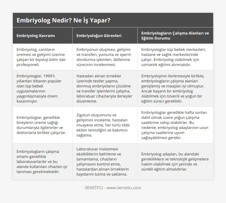 Embriyolog, canlıların üremesi ve gelişimi üzerine çalışan bir biyoloji bilim dalı profesyoneli, Embriyonun oluşması, gelişimi ve transferi, yumurta ve sperm dondurma işlemleri, döllenme sürecinin incelenmesi, Embriyologlar tüp bebek merkezleri, hastane ve sağlık merkezlerinde çalışır Embriyolog olabilmek için uzmanlık eğitimi alınmalıdır, Embriyologlar, 1990'lı yıllardan itibaren popüler olan tüp bebek uygulamalarının yaygınlaşmasıyla önem kazanmıştır, Hastadan alınan örnekler üzerinde testler yapma, donmuş embriyoların çözülme ve transfer işlemlerini çalışma, laboratuar cihazlarıyla deneyler düzenleme, Embriyolojinin ilerlemesiyle birlikte, embriyologların çalışma alanları genişlemiş ve maaşları iyi olmuştur Ancak başarılı bir embriyolog olabilmek için özverili ve yoğun bir eğitim süreci gereklidir, Embriyologlar, genellikle bireylerin üreme sağlığı durumlarıyla ilgilenirler ve doktorlarla birlikte çalışırlar, Zigotun oluşumunu ve gelişimini inceleme, hastaları muayene etme, her türlü tıbbi ekibin temizliğini ve bakımını sağlama, Embriyologlar genellikle hafta sonları dahil olmak üzere yoğun çalışma saatlerine sahip olabilirler Bu nedenle, embriyolog adaylarının uzun çalışma saatlerine uyum sağlayabilmesi gerekir, Embriyologların çalışma ortamı genellikle laboratuvarlardır ve bu alanda kullanılan cihazları iyi tanıması gerekmektedir, Laboratuvar malzemesi eksikliklerini belirleme ve tamamlama, cihazların çalışmasını kontrol etme, hastalardan alınan örneklerin kayıtlarını tutma ve saklama, Embriyolog adayları, bu alandaki gerekliliklere ve teknolojik gelişmelere hakim olabilmek için yerinde ve sürekli eğitim almalıdırlar