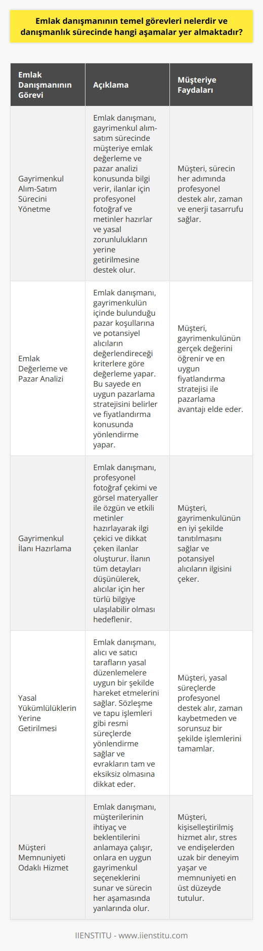 Emlak Danışmanının Temel Görevleri Emlak danışmanının temel görevleri, müşterilere yönelik hizmetler sağlamak, emlak değerlemesi yapmak ve gayrimenkul alım-satım sürecinde önemli aşamaları gerçekleştirmektir. Emlak danışmanının önemli hizmetlerinden biri gayrimenkul alım-satım sürecini yönetmektir. Bu süreçte, danışman müşteriye emlak değerleme ve pazar analizi konusunda bilgi verir, ilanlar için profesyonel fotoğraf ve metinler hazırlar ve yasal zorunlulukların yerine getirilmesine destek olur. Emlak Değerleme ve Pazar Analizi Emlak danışmanının yaptığı değerlemeler, gayrimenkulün içinde bulunduğu pazar koşullarına ve potansiyel alıcıların değerlendireceği kriterlere göre yapılır. Bu süreçte, danışman satılacak veya kiralanacak gayrimenkule ait detayları, özellikleri ve konumu inceler. Değerleme verilerine dayanarak, emlak danışmanı müşteriye en uygun pazarlama stratejisini belirler ve fiyatlandırma konusunda yönlendirme yapar. Gayrimenkul İlanı Hazırlama Emlak danışmanı, profesyonel ve etkili bir ilan hazırlaması için fotoğraf çekimi ve görsel materyaller ile özgün ve etkili metinler hazırlar. Bu sayede gayrimenkulün ilgi çekici ve dikkat çeken özellikleri vurgulanır. İlanın tüm detayları düşünülerek, alıcılar için her türlü bilgiye ulaşılabilir olması hedeflenir. Yasal Yükümlülüklerin Yerine Getirilmesi Emlak danışmanı, alıcı ve satıcı tarafların yasal düzenlemelere uygun bir şekilde hareket etmelerini sağlar. Sözleşme ve tapu işlemleri gibi resmi süreçlerde yönlendirme sağlar ve evrakların tam ve eksiksiz olmasına dikkat eder. Bu sayede sürecin güvenli ve hızlı bir şekilde ilerlemesi sağlanır. Kısacası, emlak danışmanının temel görevleri, müşterilere detaylı hizmet sağlamak, gayrimenkul alanında doğru değerlemeler yapmak ve alım-satım süreçlerinde güvenli ve başarılı işlemler gerçekleştirmektir. Sürecin her aşamasında profesyonel ve deneyimli bir emlak danışmanı, müşterilere zaman, para ve enerji tasarrufu sağlar.