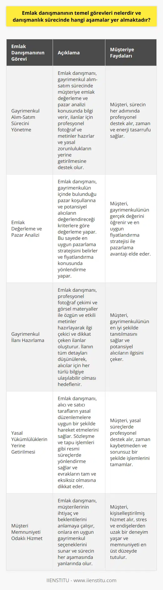 Emlak Danışmanının Temel Görevleri Emlak danışmanının temel görevleri, müşterilere yönelik hizmetler sağlamak, emlak değerlemesi yapmak ve gayrimenkul alım-satım sürecinde önemli aşamaları gerçekleştirmektir. Emlak danışmanının önemli hizmetlerinden biri gayrimenkul alım-satım sürecini yönetmektir. Bu süreçte, danışman müşteriye emlak değerleme ve pazar analizi konusunda bilgi verir, ilanlar için profesyonel fotoğraf ve metinler hazırlar ve yasal zorunlulukların yerine getirilmesine destek olur. Emlak Değerleme ve Pazar Analizi Emlak danışmanının yaptığı değerlemeler, gayrimenkulün içinde bulunduğu pazar koşullarına ve potansiyel alıcıların değerlendireceği kriterlere göre yapılır. Bu süreçte, danışman satılacak veya kiralanacak gayrimenkule ait detayları, özellikleri ve konumu inceler. Değerleme verilerine dayanarak, emlak danışmanı müşteriye en uygun pazarlama stratejisini belirler ve fiyatlandırma konusunda yönlendirme yapar. Gayrimenkul İlanı Hazırlama Emlak danışmanı, profesyonel ve etkili bir ilan hazırlaması için fotoğraf çekimi ve görsel materyaller ile özgün ve etkili metinler hazırlar. Bu sayede gayrimenkulün ilgi çekici ve dikkat çeken özellikleri vurgulanır. İlanın tüm detayları düşünülerek, alıcılar için her türlü bilgiye ulaşılabilir olması hedeflenir. Yasal Yükümlülüklerin Yerine Getirilmesi Emlak danışmanı, alıcı ve satıcı tarafların yasal düzenlemelere uygun bir şekilde hareket etmelerini sağlar. Sözleşme ve tapu işlemleri gibi resmi süreçlerde yönlendirme sağlar ve evrakların tam ve eksiksiz olmasına dikkat eder. Bu sayede sürecin güvenli ve hızlı bir şekilde ilerlemesi sağlanır. Kısacası, emlak danışmanının temel görevleri, müşterilere detaylı hizmet sağlamak, gayrimenkul alanında doğru değerlemeler yapmak ve alım-satım süreçlerinde güvenli ve başarılı işlemler gerçekleştirmektir. Sürecin her aşamasında profesyonel ve deneyimli bir emlak danışmanı, müşterilere zaman, para ve enerji tasarrufu sağlar.