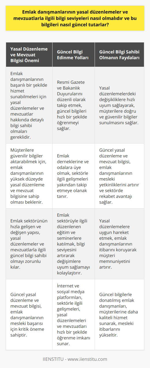Emlak Danışmanlarının Yasal Düzenleme ve Mevzuat Bilgisi  Emlak danışmanlarının başarılı bir şekilde hizmet sunabilmeleri ve müşterilerine güvenilir bilgiler aktarabilmeleri adına, yasal düzenlemeler ve mevzuatlar hakkında detaylı bir bilgi seviyesine sahip olmaları beklenir. Bu süreçte emlak danışmanlarının konuyla ilgili güncel bilgiler elde etmesi, yüksek düzeyde hizmet kalitesi sağlaması açısından büyük önem taşır.  Yasal Düzenlemeler ve Mevzuatlarda Güncel Bilgi Edinme Yolları  Emlak sektörü hızla gelişen ve değişen bir alan olduğundan dolayı, emlak danışmanları güncel yasal düzenlemeler ve mevzuatlar hakkında bilgi sahibi olmayı önemli ölçüde sürdürmelidir. Bu bağlamda, danışmanlar genel olarak şu yöntemlerle güncel bilgileri takip edebilir:  1. Resmi Gazete ve Bakanlık Duyuruları: Yasal düzenlemeler ve mevzuatlarla ilgili değişiklikler ve yenilikler, genellikle Resmi Gazete üzerinden duyurulur. Emlak danışmanlarının düzenli olarak bu kaynağı takip etmeleri, güncel bilgileri hızlı bir şekilde öğrenmelerine yardımcı olur.  2. Emlak Dernekleri ve Oda Üyeliği: Emlak danışmanlarının emlak derneklerine ve odalara üye olmaları, sektörle ilgili gelişmeleri yakından takip etmelerine olanak sağlar. Bu sayede, yasal düzenlemelerde meydana gelen değişiklikler ve yeni mevzuatların öğrenilmesi kolaylaşır.  3. Eğitim ve Seminerlere Katılım: Yasal düzenlemeler ve mevzuatlarla ilgili güncel bilgileri öğrenmenin bir diğer etkili yolu ise emlak sektörüyle ilgili düzenlenen eğitim ve seminerlere katılmaktır. Bu etkinlikler, danışmanların bilgi seviyelerini artırarak, sektörde yaşanan değişimlere hızlı bir şekilde uyum sağlamalarını destekler.  4. İnternet ve Sosyal Medya: Emlak danışmanları, internet ve sosyal medya platformları üzerinden sektörle ilgili gelişmeleri, yasal düzenlemeleri ve mevzuatları hızlı bir şekilde öğrenebilir. Özellikle iş veya oda dernekleri, emlak danışmanları için güncel bilgi kaynağı sunar.   Sonuç olarak, emlak danışmanlarının yasal düzenlemeler ve mevzuatlar hakkında bilgi seviyelerini güncel tutmak için çeşitli yöntemlere başvurmaları gerekmektedir. Bu sayede, sektördeki değişimlere uyum sağlama ve müşterilere güncel bilgilerle hizmet sunma süreci başarıyla gerçekleştirilebilir.