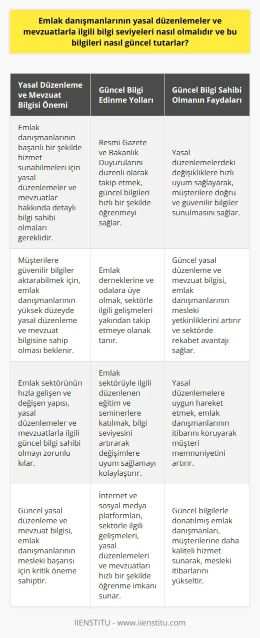 Emlak Danışmanlarının Yasal Düzenleme ve Mevzuat Bilgisi Emlak danışmanlarının başarılı bir şekilde hizmet sunabilmeleri ve müşterilerine güvenilir bilgiler aktarabilmeleri adına, yasal düzenlemeler ve mevzuatlar hakkında detaylı bir bilgi seviyesine sahip olmaları beklenir. Bu süreçte emlak danışmanlarının konuyla ilgili güncel bilgiler elde etmesi, yüksek düzeyde hizmet kalitesi sağlaması açısından büyük önem taşır. Yasal Düzenlemeler ve Mevzuatlarda Güncel Bilgi Edinme Yolları Emlak sektörü hızla gelişen ve değişen bir alan olduğundan dolayı, emlak danışmanları güncel yasal düzenlemeler ve mevzuatlar hakkında bilgi sahibi olmayı önemli ölçüde sürdürmelidir. Bu bağlamda, danışmanlar genel olarak şu yöntemlerle güncel bilgileri takip edebilir: 1. Resmi Gazete ve Bakanlık Duyuruları: Yasal düzenlemeler ve mevzuatlarla ilgili değişiklikler ve yenilikler, genellikle Resmi Gazete üzerinden duyurulur. Emlak danışmanlarının düzenli olarak bu kaynağı takip etmeleri, güncel bilgileri hızlı bir şekilde öğrenmelerine yardımcı olur. 2. Emlak Dernekleri ve Oda Üyeliği: Emlak danışmanlarının emlak derneklerine ve odalara üye olmaları, sektörle ilgili gelişmeleri yakından takip etmelerine olanak sağlar. Bu sayede, yasal düzenlemelerde meydana gelen değişiklikler ve yeni mevzuatların öğrenilmesi kolaylaşır. 3. Eğitim ve Seminerlere Katılım: Yasal düzenlemeler ve mevzuatlarla ilgili güncel bilgileri öğrenmenin bir diğer etkili yolu ise emlak sektörüyle ilgili düzenlenen eğitim ve seminerlere katılmaktır. Bu etkinlikler, danışmanların bilgi seviyelerini artırarak, sektörde yaşanan değişimlere hızlı bir şekilde uyum sağlamalarını destekler. 4. İnternet ve Sosyal Medya: Emlak danışmanları, internet ve sosyal medya platformları üzerinden sektörle ilgili gelişmeleri, yasal düzenlemeleri ve mevzuatları hızlı bir şekilde öğrenebilir. Özellikle iş veya oda dernekleri, emlak danışmanları için güncel bilgi kaynağı sunar. Sonuç olarak, emlak danışmanlarının yasal düzenlemeler ve mevzuatlar hakkında bilgi seviyelerini güncel tutmak için çeşitli yöntemlere başvurmaları gerekmektedir. Bu sayede, sektördeki değişimlere uyum sağlama ve müşterilere güncel bilgilerle hizmet sunma süreci başarıyla gerçekleştirilebilir.