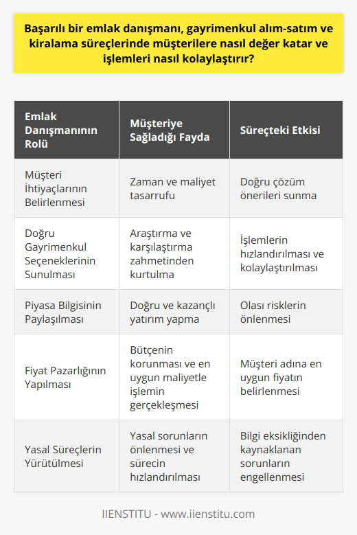 Müşteri İhtiyaçlarının Belirlenmesi  Başarılı bir emlak danışmanı, müşterinin gayrimenkul alım-satım ve kiralama süreçlerindeki ihtiyaçlarını doğru şekilde tespit eder ve bu ihtiyaçlara uygun çözüm önerileri sunarak değer katmaktadır. Bu sayede müşteri, zaman ve maliyet tasarrufu sağlamaktadır.  Doğru Gayrimenkul Seçeneklerinin Sunulması  Emlak danışmanları, geniş bir portföye erişim imkanına sahip oldukları için, müşterilerine en uygun gayrimenkul seçeneklerini sunarak işlemleri kolaylaştırır ve hızlandırır. Bu sayede müşteri, kendi araştırma ve karşılaştırma yapma zahmetinden kurtulur.  Piyasa Bilgisinin Paylaşılması  Alanında uzman bir emlak danışmanı, güncel piyasa bilgilerini takip ederek müşteriyi doğru şekilde yönlendirir ve olası riskler hakkında bilgi verir. Böylelikle, müşterinin en doğru ve kazançlı yatırımı yapmasına yardımcı olur.  Fiyat Pazarlığının Yapılması  Emlak danışmanı, gayrimenkul değerleme konusundaki bilgi ve deneyimi sayesinde, müşteri adına en uygun fiyatı belirlemeye ve pazarlık yapmaya yardımcı olur. Bu durum, müşterinin bütçesini koruyarak, en uygun maliyetle işlemin gerçekleşmesini sağlar.  Yasal Süreçlerin Yürütülmesi  Başarılı bir emlak danışmanı, gayrimenkul alım-satım ve kiralama süreçlerinde karşılaşılabilecek yasal sorunların önüne geçebilir ve uygun çözümler sunarak işlemleri kolaylaştırır. Danışmanın sunduğu bu hizmet, müşterilerin yasal süreçlerle ilgili bilgi eksikliğinden kaynaklanabilecek sorunları engellemekte ve süreci hızlandırmaktadır.  Sonuç olarak, başarılı bir emlak danışmanının gayrimenkul alım-satım ve kiralama süreçlerinde müşterilere sağladığı değer ve kolaylık, müşterinin zaman ve maliyet tasarrufu sağlaması, doğru yatırım kararı vermesi, en uygun fiyatı elde etmesi ve yasal süreçleri sorunsuz şekilde tamamlamasına imkan tanımaktad. Emlak danışmanı sayesinde, müşteri süreçleri hızlı, güvenilir ve en uygun koşullarla tamamlama şansını yakalamaktad.