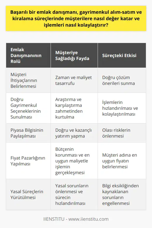 Müşteri İhtiyaçlarının Belirlenmesi  Başarılı bir emlak danışmanı, müşterinin gayrimenkul alım-satım ve kiralama süreçlerindeki ihtiyaçlarını doğru şekilde tespit eder ve bu ihtiyaçlara uygun çözüm önerileri sunarak değer katmaktadır. Bu sayede müşteri, zaman ve maliyet tasarrufu sağlamaktadır.  Doğru Gayrimenkul Seçeneklerinin Sunulması  Emlak danışmanları, geniş bir portföye erişim imkanına sahip oldukları için, müşterilerine en uygun gayrimenkul seçeneklerini sunarak işlemleri kolaylaştırır ve hızlandırır. Bu sayede müşteri, kendi araştırma ve karşılaştırma yapma zahmetinden kurtulur.  Piyasa Bilgisinin Paylaşılması  Alanında uzman bir emlak danışmanı, güncel piyasa bilgilerini takip ederek müşteriyi doğru şekilde yönlendirir ve olası riskler hakkında bilgi verir. Böylelikle, müşterinin en doğru ve kazançlı yatırımı yapmasına yardımcı olur.  Fiyat Pazarlığının Yapılması  Emlak danışmanı, gayrimenkul değerleme konusundaki bilgi ve deneyimi sayesinde, müşteri adına en uygun fiyatı belirlemeye ve pazarlık yapmaya yardımcı olur. Bu durum, müşterinin bütçesini koruyarak, en uygun maliyetle işlemin gerçekleşmesini sağlar.  Yasal Süreçlerin Yürütülmesi  Başarılı bir emlak danışmanı, gayrimenkul alım-satım ve kiralama süreçlerinde karşılaşılabilecek yasal sorunların önüne geçebilir ve uygun çözümler sunarak işlemleri kolaylaştırır. Danışmanın sunduğu bu hizmet, müşterilerin yasal süreçlerle ilgili bilgi eksikliğinden kaynaklanabilecek sorunları engellemekte ve süreci hızlandırmaktadır.  Sonuç olarak, başarılı bir emlak danışmanının gayrimenkul alım-satım ve kiralama süreçlerinde müşterilere sağladığı değer ve kolaylık, müşterinin zaman ve maliyet tasarrufu sağlaması, doğru yatırım kararı vermesi, en uygun fiyatı elde etmesi ve yasal süreçleri sorunsuz şekilde tamamlamasına imkan tanımaktad. Emlak danışmanı sayesinde, müşteri süreçleri hızlı, güvenilir ve en uygun koşullarla tamamlama şansını yakalamaktad.