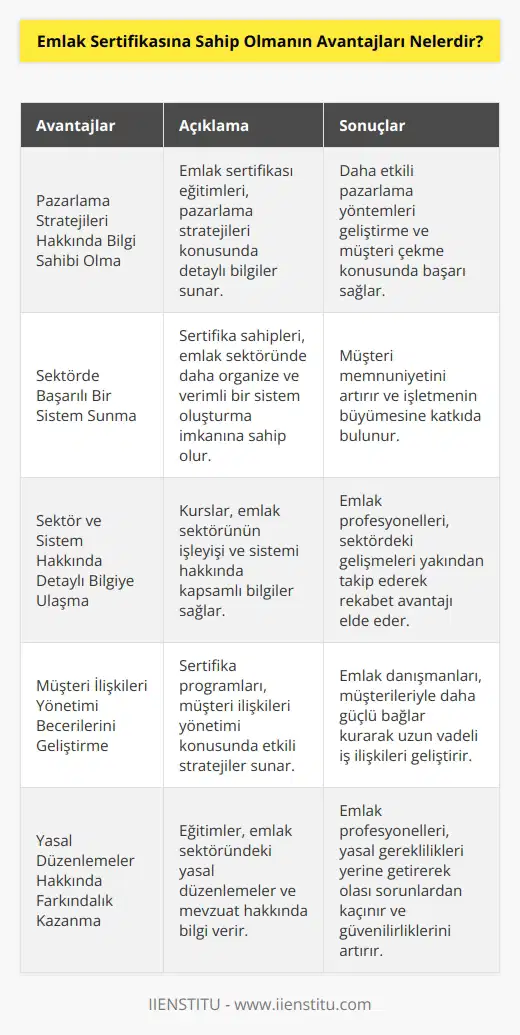 Eğitimleri başarıyla tamamladıktan sonra emlak sertifikasına sahip olan kişiler, daha iyi pazarlama stratejileri hakkında bilgi sahibi olur ve sektörde daha başarılı bir sistem sunma imkanına ulaşır. Sertifika sahibi olma imkanı sunan kurslar, sizlere pazarlama stratejileri hakkında detaylı bilgiler verir. Sektör ve sistem hakkında detaylı bilgilere ulaşma imkanı sunar.