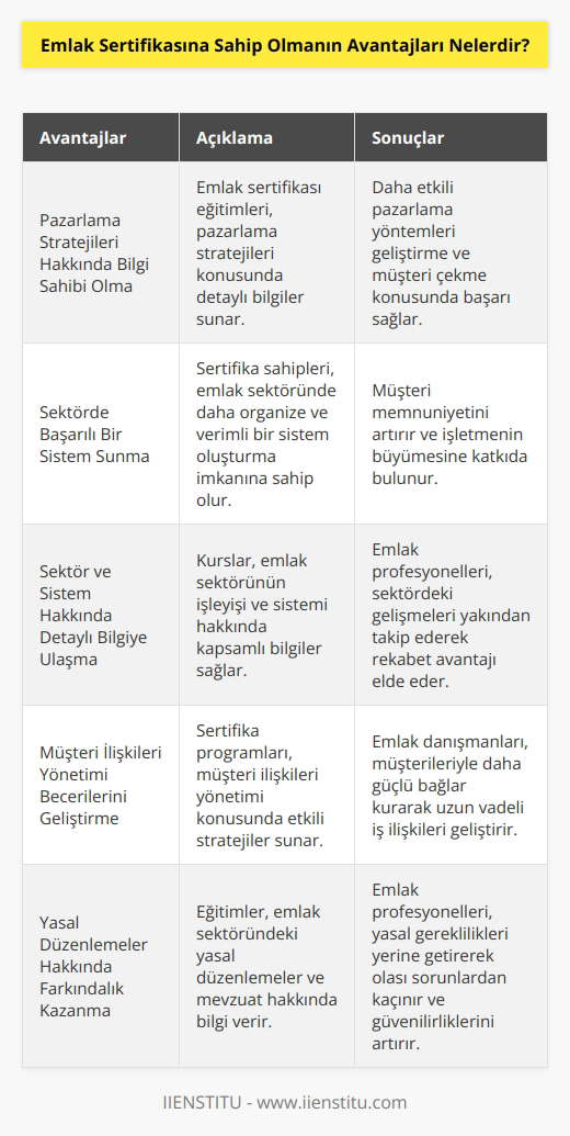 Eğitimleri başarıyla tamamladıktan sonra emlak sertifikasına sahip olan kişiler, daha iyi pazarlama stratejileri hakkında bilgi sahibi olur ve sektörde daha başarılı bir sistem sunma imkanına ulaşır. Sertifika sahibi olma imkanı sunan kurslar, sizlere pazarlama stratejileri hakkında detaylı bilgiler verir. Sektör ve sistem hakkında detaylı bilgilere ulaşma imkanı sunar.