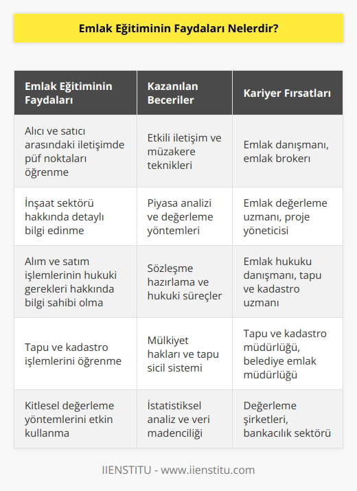 Emlak eğitimi alıcı ve satıcı arasındaki iletişim sırasında uygulanacak püf noktaları hakkında bilgi sahibi olmanızı sağlar. İnşaat sektörü hakkında detaylı bilgilere ulaşır, alım ve satım işlemlerinin hukuki gerekleri hakkında bilgi sahibi olursunuz. Tapu ve kadastro işlemlerini öğrenir ve kitle   nın etkin kullanımı hakkında kapsamlı olarak bilgi sahibi olursunuz.