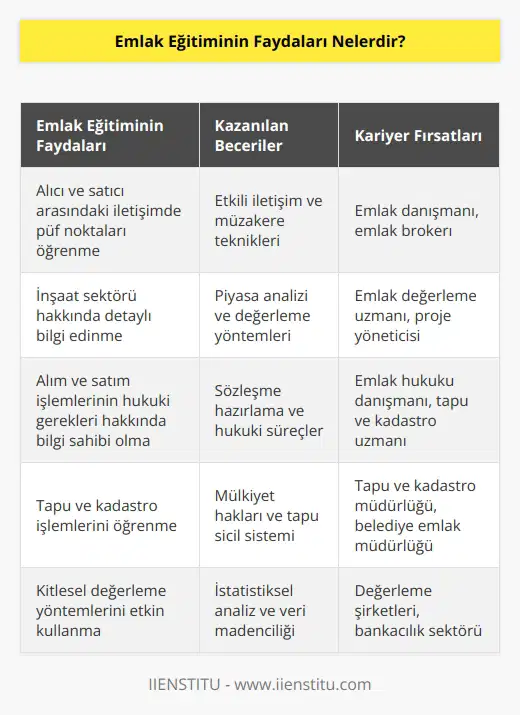 Emlak eğitimi alıcı ve satıcı arasındaki iletişim sırasında uygulanacak püf noktaları hakkında bilgi sahibi olmanızı sağlar. İnşaat sektörü hakkında detaylı bilgilere ulaşır, alım ve satım işlemlerinin hukuki gerekleri hakkında bilgi sahibi olursunuz. Tapu ve kadastro işlemlerini öğrenir ve kitle nın etkin kullanımı hakkında kapsamlı olarak bilgi sahibi olursunuz.