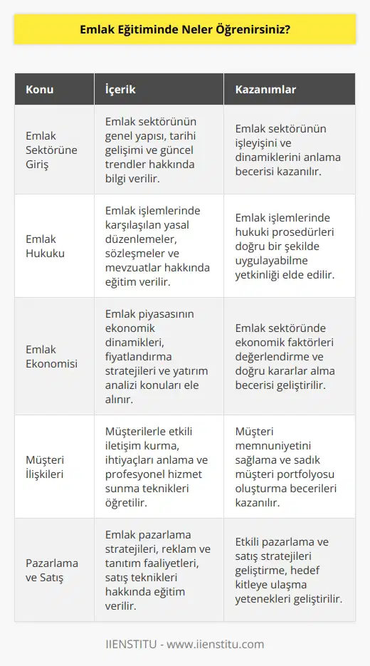 Emlak eğitimi ile sektör hakkında genel kavramları öğretmek ve mesleği tanıtmak amaçlanır. Emlakçılığa ait hukuki ve ekonomik boyutların neler olduğu hakkında bilgi sahibi olmanız sağlanır. Emlak sektöründe dikkat edilmesi gereken hususlar hakkında bilgi verilir aynı zamanda halkla ilişkiler ve    hakkında temel bilgilere sahip olmanız hedeflenir.