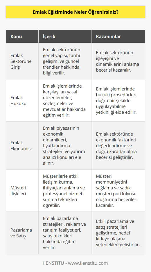 Emlak eğitimi ile sektör hakkında genel kavramları öğretmek ve mesleği tanıtmak amaçlanır. Emlakçılığa ait hukuki ve ekonomik boyutların neler olduğu hakkında bilgi sahibi olmanız sağlanır. Emlak sektöründe dikkat edilmesi gereken hususlar hakkında bilgi verilir aynı zamanda halkla ilişkiler ve hakkında temel bilgilere sahip olmanız hedeflenir.