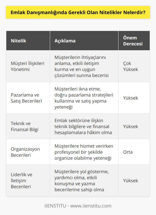 1. Müşteri İlişkileri Yönetimi: Bir emlak danışmanının, müşterileriyle etkili bir şekilde iletişim kurması gerekir. Müşterilerin ihtiyaçlarını anlamak ve onlara en uygun çözümleri sunmak da nın önemli bir parçasıdır. 2. Pazarlama ve Satış Becerileri: Bir emlak danışmanının, müşterileri doğru şekilde pazarlama ve ni kullanarak ikna etmesi gerekir. 3. Teknik ve Yüksek Düzeyde Finansal Bilgi: Bir emlak danışmanının, finansal hesaplamaları ve emlak sektörüne ilişkin teknik bilgileri kavraması gerekir. 4. Becerileri: Bir emlak danışmanının, müşterilerin hizmetlerini verirken profesyonel bir şekilde organize olabilmesi gerekir. 5. Liderlik Becerileri: Bir emlak danışmanının, müşterilere yol göstererek onlara yardımcı olabilmesi gerekir. 6. İletişim Becerileri: Bir emlak danışmanının, müşterileri iletişim kurarken, etkili bir şekilde konuşma ve yazma becerisine sahip olması gerekir.