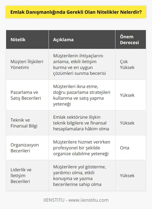 1. Müşteri İlişkileri Yönetimi: Bir emlak danışmanının, müşterileriyle etkili bir şekilde iletişim kurması gerekir. Müşterilerin ihtiyaçlarını anlamak ve onlara en uygun çözümleri sunmak da nın önemli bir parçasıdır. 2. Pazarlama ve Satış Becerileri: Bir emlak danışmanının, müşterileri doğru şekilde pazarlama ve ni kullanarak ikna etmesi gerekir. 3. Teknik ve Yüksek Düzeyde Finansal Bilgi: Bir emlak danışmanının, finansal hesaplamaları ve emlak sektörüne ilişkin teknik bilgileri kavraması gerekir. 4. Becerileri: Bir emlak danışmanının, müşterilerin hizmetlerini verirken profesyonel bir şekilde organize olabilmesi gerekir. 5. Liderlik Becerileri: Bir emlak danışmanının, müşterilere yol göstererek onlara yardımcı olabilmesi gerekir. 6. İletişim Becerileri: Bir emlak danışmanının, müşterileri iletişim kurarken, etkili bir şekilde konuşma ve yazma becerisine sahip olması gerekir.