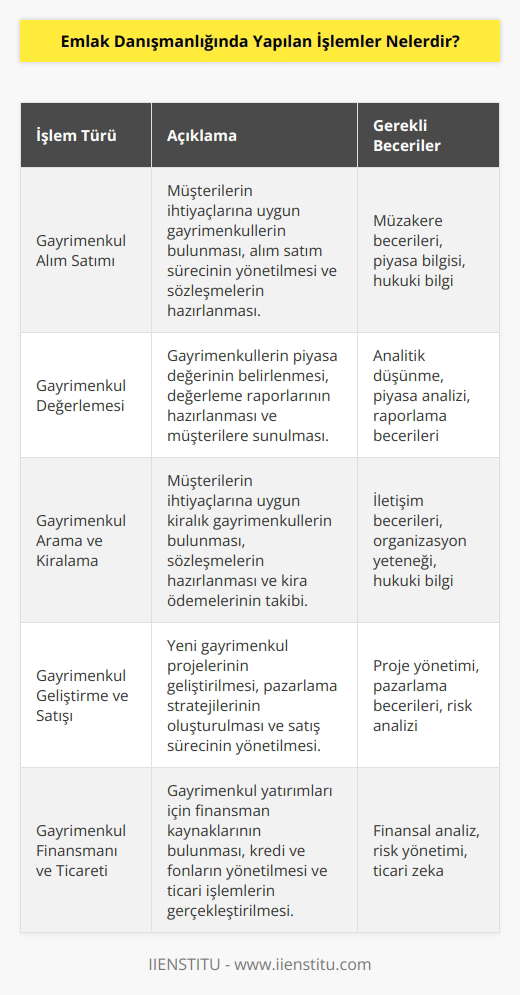 Emlak danışmanlığında yapılan işlemler şunlardır:  1. Gayrimenkul alım satımı. 2. Gayrimenkul yönetimi. 3. Gayrimenkul değerlemesi. 4. Gayrimenkul arama ve kiralama. 5. Gayrimenkul geliştirme ve satışı. 6. Gayrimenkul finansmanı ve ticareti. 7. Gayrimenkul ile ilgili hukuki   . 8. Gayrimenkul kredi ve fonlarının yönetimi. 9. Gayrimenkul işlemlerini takip etmek. 10. Gayrimenkul satış ve pazarlama stratejileri geliştirmek.
