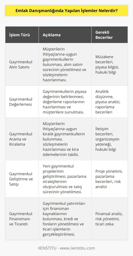 Emlak danışmanlığında yapılan işlemler şunlardır:  1. Gayrimenkul alım satımı. 2. Gayrimenkul yönetimi. 3. Gayrimenkul değerlemesi. 4. Gayrimenkul arama ve kiralama. 5. Gayrimenkul geliştirme ve satışı. 6. Gayrimenkul finansmanı ve ticareti. 7. Gayrimenkul ile ilgili hukuki   . 8. Gayrimenkul kredi ve fonlarının yönetimi. 9. Gayrimenkul işlemlerini takip etmek. 10. Gayrimenkul satış ve pazarlama stratejileri geliştirmek.