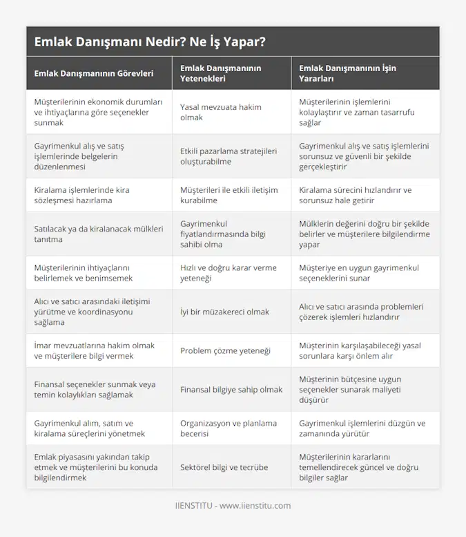 Müşterilerinin ekonomik durumları ve ihtiyaçlarına göre seçenekler sunmak, Yasal mevzuata hakim olmak, Müşterilerinin işlemlerini kolaylaştırır ve zaman tasarrufu sağlar, Gayrimenkul alış ve satış işlemlerinde belgelerin düzenlenmesi, Etkili pazarlama stratejileri oluşturabilme, Gayrimenkul alış ve satış işlemlerini sorunsuz ve güvenli bir şekilde gerçekleştirir, Kiralama işlemlerinde kira sözleşmesi hazırlama, Müşterileri ile etkili iletişim kurabilme, Kiralama sürecini hızlandırır ve sorunsuz hale getirir, Satılacak ya da kiralanacak mülkleri tanıtma, Gayrimenkul fiyatlandırmasında bilgi sahibi olma, Mülklerin değerini doğru bir şekilde belirler  ve müşterilere bilgilendirme yapar, Müşterilerinin ihtiyaçlarını belirlemek ve benimsemek, Hızlı ve doğru karar verme yeteneği, Müşteriye en uygun gayrimenkul seçeneklerini sunar, Alıcı ve satıcı arasındaki iletişimi yürütme ve koordinasyonu sağlama, İyi bir müzakereci olmak, Alıcı ve satıcı arasında problemleri çözerek işlemleri hızlandırır, İmar mevzuatlarına hakim olmak ve müşterilere bilgi vermek, Problem çözme yeteneği, Müşterinin karşılaşabileceği yasal sorunlara karşı önlem alır, Finansal seçenekler sunmak veya temin kolaylıkları sağlamak, Finansal bilgiye sahip olmak, Müşterinin bütçesine uygun seçenekler sunarak maliyeti düşürür, Gayrimenkul alım, satım ve kiralama süreçlerini yönetmek, Organizasyon ve planlama becerisi, Gayrimenkul işlemlerini düzgün ve zamanında yürütür, Emlak piyasasını yakından takip etmek ve müşterilerini bu konuda bilgilendirmek, Sektörel bilgi ve tecrübe, Müşterilerinin kararlarını temellendirecek güncel ve doğru bilgiler sağlar