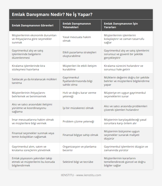 Müşterilerinin ekonomik durumları ve ihtiyaçlarına göre seçenekler sunmak, Yasal mevzuata hakim olmak, Müşterilerinin işlemlerini kolaylaştırır ve zaman tasarrufu sağlar, Gayrimenkul alış ve satış işlemlerinde belgelerin düzenlenmesi, Etkili pazarlama stratejileri oluşturabilme, Gayrimenkul alış ve satış işlemlerini sorunsuz ve güvenli bir şekilde gerçekleştirir, Kiralama işlemlerinde kira sözleşmesi hazırlama, Müşterileri ile etkili iletişim kurabilme, Kiralama sürecini hızlandırır ve sorunsuz hale getirir, Satılacak ya da kiralanacak mülkleri tanıtma, Gayrimenkul fiyatlandırmasında bilgi sahibi olma, Mülklerin değerini doğru bir şekilde belirler ve müşterilere bilgilendirme yapar, Müşterilerinin ihtiyaçlarını belirlemek ve benimsemek, Hızlı ve doğru karar verme yeteneği, Müşteriye en uygun gayrimenkul seçeneklerini sunar, Alıcı ve satıcı arasındaki iletişimi yürütme ve koordinasyonu sağlama, İyi bir müzakereci olmak, Alıcı ve satıcı arasında problemleri çözerek işlemleri hızlandırır, İmar mevzuatlarına hakim olmak ve müşterilere bilgi vermek, Problem çözme yeteneği, Müşterinin karşılaşabileceği yasal sorunlara karşı önlem alır, Finansal seçenekler sunmak veya temin kolaylıkları sağlamak, Finansal bilgiye sahip olmak, Müşterinin bütçesine uygun seçenekler sunarak maliyeti düşürür, Gayrimenkul alım, satım ve kiralama süreçlerini yönetmek, Organizasyon ve planlama becerisi, Gayrimenkul işlemlerini düzgün ve zamanında yürütür, Emlak piyasasını yakından takip etmek ve müşterilerini bu konuda bilgilendirmek, Sektörel bilgi ve tecrübe, Müşterilerinin kararlarını temellendirecek güncel ve doğru bilgiler sağlar