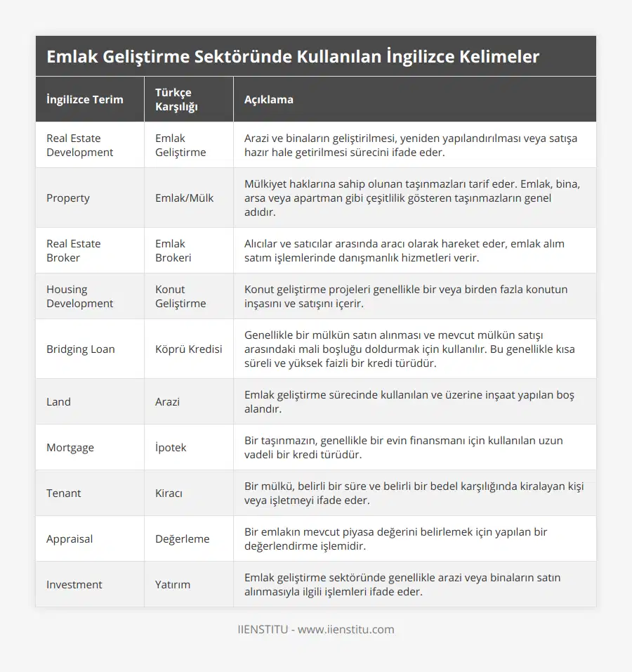 Real Estate Development, Emlak Geliştirme, Arazi ve binaların geliştirilmesi, yeniden yapılandırılması veya satışa hazır hale getirilmesi sürecini ifade eder, Property, Emlak/Mülk, Mülkiyet haklarına sahip olunan taşınmazları tarif eder Emlak, bina, arsa veya apartman gibi çeşitlilik gösteren taşınmazların genel adıdır, Real Estate Broker, Emlak Brokeri, Alıcılar ve satıcılar arasında aracı olarak hareket eder, emlak alım satım işlemlerinde danışmanlık hizmetleri verir, Housing Development, Konut Geliştirme, Konut geliştirme projeleri genellikle bir veya birden fazla konutun inşasını ve satışını içerir, Bridging Loan, Köprü Kredisi, Genellikle bir mülkün satın alınması ve mevcut mülkün satışı arasındaki mali boşluğu doldurmak için kullanılır Bu genellikle kısa süreli ve yüksek faizli bir kredi türüdür, Land, Arazi, Emlak geliştirme sürecinde kullanılan ve üzerine inşaat yapılan boş alandır, Mortgage, İpotek, Bir taşınmazın, genellikle bir evin finansmanı için kullanılan uzun vadeli bir kredi türüdür, Tenant, Kiracı, Bir mülkü, belirli bir süre ve belirli bir bedel karşılığında kiralayan kişi veya işletmeyi ifade eder, Appraisal, Değerleme, Bir emlakın mevcut piyasa değerini belirlemek için yapılan bir değerlendirme işlemidir, Investment, Yatırım, Emlak geliştirme sektöründe genellikle arazi veya binaların satın alınmasıyla ilgili işlemleri ifade eder