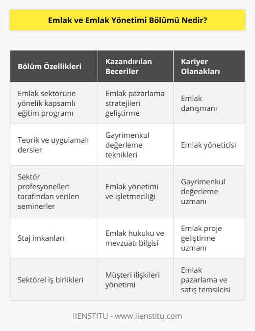Kamu ve özel sektörde çalışabilecek nitelikli emlakçı yetiştiren bir bölümdür. Öğrencilerine sektör ile ilgili pazarlama, değerlendirme ve yönetim bilgilerini kazandıran bir bölümdür. Sektördeki uygulamaların hukuksal sonuçları ve işleyişi ile ilgili gerekli bilgilendirmeleri yapan bir bölümdür.