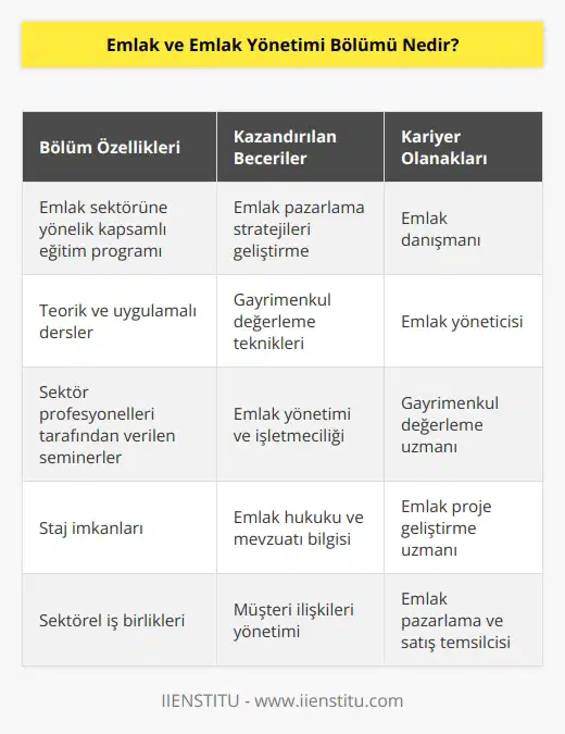 Kamu ve özel sektörde çalışabilecek nitelikli emlakçı yetiştiren bir bölümdür. Öğrencilerine sektör ile ilgili pazarlama, değerlendirme ve yönetim bilgilerini kazandıran bir bölümdür. Sektördeki uygulamaların hukuksal sonuçları ve işleyişi ile ilgili gerekli bilgilendirmeleri yapan bir bölümdür.