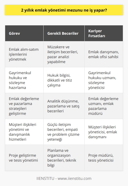 Emlak ve Emlak Yönetimi Mezunlarının Görevleri  Emlak ve gayrimenkul kavramları, taşınmaz mülkleri ve arsa mülkiyetini içeren çeşitli alanlarla ilgilidir. İki yıllık emlak yönetimi mezunu olan bireyler, bu sektörde profesyonel olarak çalışarak sektöre katkı sağlarlar.  Emlak Yönetimi Mesleği ve Sorumlulukları  Emlak yönetimi mesleği, bireylerin ev, arazi, iş yeri vb. arama isteklerini karşılamak için ortaya çıkmıştır. Bu alanda çalışan uzmanlar, emlakçı olarak adlandırılırlar. Emlakçılar, alıcı ve satıcıları bir araya getirirken, iş takibi, güven sağlama ve hukuki süreçler konularında da öncülük yaparlar.  Gayrimenkul Hukuku ve Sözleşme Hazırlama  Emlak yöneticileri, gayrimenkul hukuku alanındaki bilgisi ile alıcı ve satıcı arasındaki sözleşmelerin hazırlanması ve imzalanmasını sağlar. Böylece, taraflar arasındaki işlemlerin hukuki açıdan düzgün ve sorunsuz gerçekleşmesine yardımcı olurlar.  Emlak ve Emlak Yönetimi Bölümü Eğitimi  İki yıllık emlak yönetimi bölümü, öğrencilere gayrimenkul değerlendirme, pazarlama ve hizmet danışmanlığı konularında eğitim verir. Bu eğitim sürecinde öğrenciler, hukuk, ekonomi, planlama ve tesis yönetimi alanlarındaki bilgilerini geliştirirler.  Sektöre Katkı ve Kariyer Fırsatları  Emlak yönetimi mezunları, hem kamu hem de özel sektördeki kuruluşlarda çalışarak emlak sektörünün ihtiyaç duyduğu uzmanlık alanlarında hizmet verebilirler. Ayrıca, kendi emlak ofislerini açarak bölgesel ve sektörel ihtiyaçlara yönelik hizmetler sunarlar.  Sonuç olarak, iki yıllık emlak yönetimi mezunları, emlak ve gayrimenkul sektöründe önemli bir rol üstlenmekte ve bireysel istek ve ihtiyaçlara yönelik hizmetler sunarak sektörün gelişimine katkı sağlamaktadırlar.
