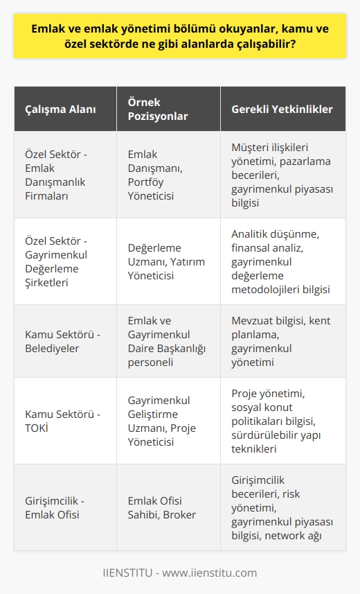 Emlak ve Emlak Yönetimi Bölümü Nerede Çalışır?  Emlak ve emlak yönetimi bölümü okuyanlar, geniş bir çalışma alanına sahiptirler. Hem kamu hem de özel sektörde, farklı yetkinliklere ve sorumluluklara sahip olarak iş bulabilirler. Bu bölümü mezunları, gayrimenkul sektöründeki ihtiyaçlara cevap verebilecek niteliklere sahip olurlar. Bu sayede, gayrimenkul danışmanlık hizmetleri, emlak değerlendirme ve pazarlama, yapı ve tesis yönetimi gibi çeşitli konularda görev alabilirler.  Mesela, özel sektörde emlak danışmanlık firmaları, inşaat şirketleri, gayrimenkul değerleme şirketleri, bankalar ve sigorta şirketleri, emlak yatırım ortaklıkları gibi kuruluşlarda emlak danışmanı, değerleme uzmanı, portföy yöneticisi, yatırım yöneticisi gibi pozisyonlarda iş bulabilirler.  Kamu sektöründe ise, belediyelerin emlak ve gayrimenkul daire başkanlıkları, TOKİ, emlak vergisi konularını yöneten bölümler, Milli Emlak Dairesi ve Tapu Kadastro Genel Müdürlüğü gibi kuruluşlarda çeşitli görevlerde bulunabilirler.  Ayrıca, emlak ve emlak yönetimi bölümü mezunları, kendi emlak ofislerini açarak da gayrimenkul sektöründe hizmet verebilirler. Kendi işlerini kurarak sektördeki hizmet ihtiyacını karşılayabilirler.  Sonuç olarak, emlak ve emlak yönetimi bölümü okuyanlar, özel sektörde ve kamu sektöründe geniş bir iş alanında faaliyet gösterebilirler. Bu sektördeki hızlı gelişmeler, uzman ihtiyacını artırarak emlak ve emlak yönetimi bölümü mezunlarına yeni fırsatlar sunmaktadır. Bu da emlak ve emlak yönetimi bölümünün hem mezunu olan bireyler hem de sektör için önemini vurgulamaktadır.