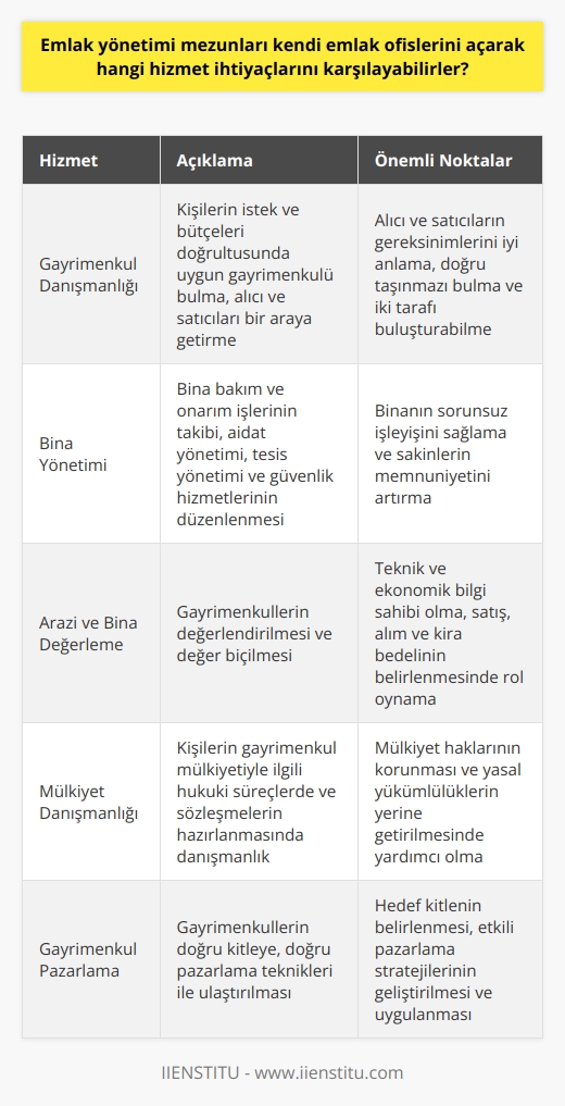Emlak Yönetimi Mezunlarının Hizmet Kapasitesi  Emlak yönetimi mezunları kendi emlak ofislerini açmak suretiyle çeşitli hizmet ihtiyaçlarını karşılayabilirler. Bu hizmetler; gayrimenkul danışmanlığı, bina yönetimi, arazi ve bina değerleme, mülkiyet danışmanlığı ve gayrimenkul pazarlaması olarak sıralanabilir.  Gayrimenkul Danışmanlığı Hizmeti  Emlak yönetimi mezunları, kişilerin istek ve bütçeleri doğrultusunda uygun gayrimenkulü bulma, alıcı ve satıcıları bir araya getirme konusunda hizmet verirler. Bu hizmette mezunların, alıcı ve satıcıların gereksinimlerini iyi anlamaları, doğru taşınmazı bulmaları ve iki tarafı buluşturabilmeleri önemlidir.  Bina Yönetimi Hizmeti  Emlak yönetimi mezunları, bina yönetimi konusunda da hizmet sağlayabilirler. Bu hizmet kapsamında; bina bakım ve onarım işlerinin takibi, aidat yönetimi, tesis yönetimi ve güvenlik hizmetleri düzenlenir.  Arazi ve Bina Değerleme Hizmeti  Emlak yönetimi mezunları, teknik ve ekonomik bilgiye sahip olmaları sayesinde, gayrimenkullerin değerlendirilmesi ve değer biçilmesi hizmetlerini sağlayabilirler. Bu hizmet, satış ve alım süreçlerinin yanı sıra, kira bedelinin belirlenmesinde de rol oynar.  Mülkiyet Danışmanlığı Hizmeti  Emlak yönetimi mezunları, kişilerin gayrimenkul mülkiyetiyle ilgili hukuki süreçlerde ve sözleşmelerin hazırlanmasında danışmanlık hizmeti sunarlar.   Gayrimenkul Pazarlama Hizmeti  Emlak yönetimi mezunları, gayrimenkul pazarlaması konusunda da bilgi ve deneyim sahibidirler. Bu hizmet kapsamında, gayrimenkullerin doğru kitleye, doğru pazarlama teknikleri ile ulaştırılması sağlanır.   Sonuç olarak, emlak yönetimi mezunları, kendi emlak ofislerini açarak özellikle gayrimenkul sektörü ve sahipleri için bir dizi önemli hizmet ihtiyacını karşılayabilirler. Bu hizmetler, kişilerin gayrimenkul taleplerini karşılamada ve gayrimenkul üzerindeki hak ve sorumluluklarını yönetmekte büyük bir yardımcıdır.