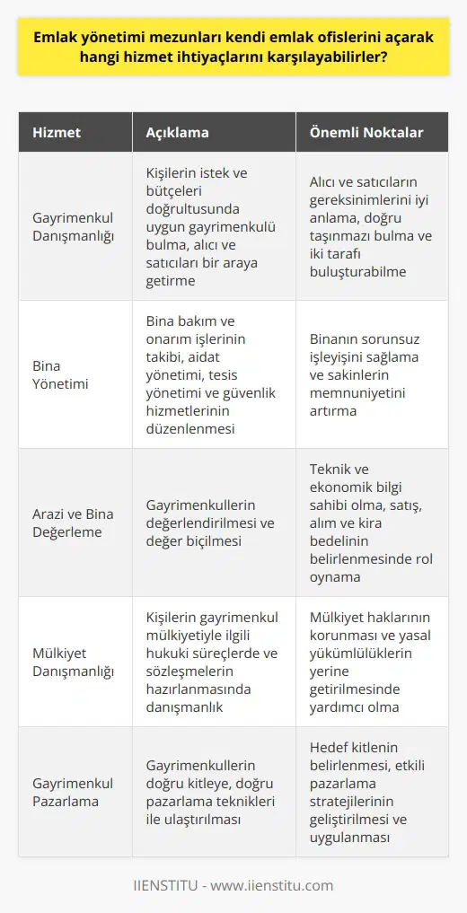 Emlak Yönetimi Mezunlarının Hizmet Kapasitesi Emlak yönetimi mezunları kendi emlak ofislerini açmak suretiyle çeşitli hizmet ihtiyaçlarını karşılayabilirler. Bu hizmetler; gayrimenkul danışmanlığı, bina yönetimi, arazi ve bina değerleme, mülkiyet danışmanlığı ve gayrimenkul pazarlaması olarak sıralanabilir. Gayrimenkul Danışmanlığı Hizmeti Emlak yönetimi mezunları, kişilerin istek ve bütçeleri doğrultusunda uygun gayrimenkulü bulma, alıcı ve satıcıları bir araya getirme konusunda hizmet verirler. Bu hizmette mezunların, alıcı ve satıcıların gereksinimlerini iyi anlamaları, doğru taşınmazı bulmaları ve iki tarafı buluşturabilmeleri önemlidir. Bina Yönetimi Hizmeti Emlak yönetimi mezunları, bina yönetimi konusunda da hizmet sağlayabilirler. Bu hizmet kapsamında; bina bakım ve onarım işlerinin takibi, aidat yönetimi, tesis yönetimi ve güvenlik hizmetleri düzenlenir. Arazi ve Bina Değerleme Hizmeti Emlak yönetimi mezunları, teknik ve ekonomik bilgiye sahip olmaları sayesinde, gayrimenkullerin değerlendirilmesi ve değer biçilmesi hizmetlerini sağlayabilirler. Bu hizmet, satış ve alım süreçlerinin yanı sıra, kira bedelinin belirlenmesinde de rol oynar. Mülkiyet Danışmanlığı Hizmeti Emlak yönetimi mezunları, kişilerin gayrimenkul mülkiyetiyle ilgili hukuki süreçlerde ve sözleşmelerin hazırlanmasında danışmanlık hizmeti sunarlar. Gayrimenkul Pazarlama Hizmeti Emlak yönetimi mezunları, gayrimenkul pazarlaması konusunda da bilgi ve deneyim sahibidirler. Bu hizmet kapsamında, gayrimenkullerin doğru kitleye, doğru pazarlama teknikleri ile ulaştırılması sağlanır. Sonuç olarak, emlak yönetimi mezunları, kendi emlak ofislerini açarak özellikle gayrimenkul sektörü ve sahipleri için bir dizi önemli hizmet ihtiyacını karşılayabilirler. Bu hizmetler, kişilerin gayrimenkul taleplerini karşılamada ve gayrimenkul üzerindeki hak ve sorumluluklarını yönetmekte büyük bir yardımcıdır.