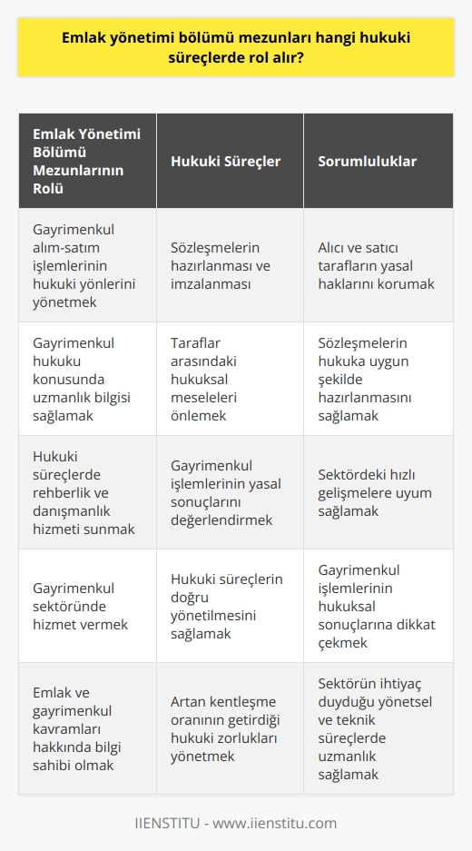 Emlak Yönetimi Bölümü Mezunlarının Hukuki Süreçlerdeki Rolleri  Emlak ve Gayrimenkul Kavramları Emlak, arsa ve arsanın üzerinde bulunan yapılar, bahçeler ve doğal kaynaklar gibi taşınmaz mülkler anlamına gelir. Günümüzde artan kentleşme oranı şehirlerde daha fazla ev, iş yeri, arazi vb. arayışını beraberinde getirir. Bu nedenle, emlak ve emlak yönetimi mesleği önemli bir role sahiptir.  Emlak Yönetimi Bölümü Eğitimi Emlak ve emlak yönetimi bölümü, öğrencilere gayrimenkul değerlendirme, hukuku, ekonomisi ve teknik süreçleri konusunda bilgi kazandırmayı amaçlar. Bu bölüm, mezunlarını gayrimenkul sektörüne kazandırarak, sektörün ihtiyaç duyduğu yönetsel ve teknik süreçlerde uzmanlık sağlama hedefinde bulunur.  Hukuki Süreçlerde Emlak Yönetimi Mezunlarının Rolü Emlak yönetimi bölümü mezunları, gayrimenkul sektöründe hizmet vermekte olan kişiler olarak, hukuki süreçlere büyük önem verir. Mezunların hukuki süreçlerde rol alması, gayrimenkul alım-satım işlemlerinin hukuki yönleri, sözleşmelerin hazırlanması ve imzalanması süreçlerini kapsar.  Gayrimenkul Hukuku Alanındaki Bilgi ve Uygulama Emlak yönetimi bölümü mezunları, gayrimenkul hukukuna hakim olmalıdır. Bu alan, alıcı ve satıcı arasındaki sözleşmelerin hazırlanması ve imzalanması süreçlerini içerir. Mezunlar, bu konudaki uzmanlık bilgileri sayesinde, tarafların hukuksal meselelerle karşı karşıya kalmalarını önlemeye yardımcı olur.  Emlak Yönetimi Mezunlarının Hukuki Süreçlerdeki Sorumlulukları Emlak yönetimi mezunları, gayrimenkul işlemlerinin hukuki süreçlerinde önemli rol oynarlar. Alıcı ve satıcı tarafların yasal haklarını korumak, sözleşmelerin hukuka uygun şekilde hazırlanması ve imzalanması süreçlerinde rehberlik ve danışmanlık hizmeti sunarlar.  Sonuç Emlak yönetimi bölümü mezunları, gayrimenkul sektörünün hukuki süreçlerinde önemli bir rol üstlenirler. Gayrimenkul işlemlerinde alıcı ve satıcı tarafların haklarını korumak, sözleşmelerin hukuksal açıdan doğru şekilde hazırlanması ve imzalanması süreçlerinde danışmanlık hizmetleri sunarlar. Bu sayede, sektörde yaşanan hızlı gelişmelere uyum sağlayarak, gayrimenkul işlemlerinin hukuksal sonuçlarına dikkat çekmeyi amaçlar.