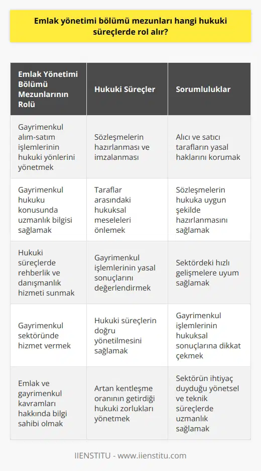 Emlak Yönetimi Bölümü Mezunlarının Hukuki Süreçlerdeki Rolleri Emlak ve Gayrimenkul Kavramları Emlak, arsa ve arsanın üzerinde bulunan yapılar, bahçeler ve doğal kaynaklar gibi taşınmaz mülkler anlamına gelir. Günümüzde artan kentleşme oranı şehirlerde daha fazla ev, iş yeri, arazi vb. arayışını beraberinde getirir. Bu nedenle, emlak ve emlak yönetimi mesleği önemli bir role sahiptir. Emlak Yönetimi Bölümü Eğitimi Emlak ve emlak yönetimi bölümü, öğrencilere gayrimenkul değerlendirme, hukuku, ekonomisi ve teknik süreçleri konusunda bilgi kazandırmayı amaçlar. Bu bölüm, mezunlarını gayrimenkul sektörüne kazandırarak, sektörün ihtiyaç duyduğu yönetsel ve teknik süreçlerde uzmanlık sağlama hedefinde bulunur. Hukuki Süreçlerde Emlak Yönetimi Mezunlarının Rolü Emlak yönetimi bölümü mezunları, gayrimenkul sektöründe hizmet vermekte olan kişiler olarak, hukuki süreçlere büyük önem verir. Mezunların hukuki süreçlerde rol alması, gayrimenkul alım-satım işlemlerinin hukuki yönleri, sözleşmelerin hazırlanması ve imzalanması süreçlerini kapsar. Gayrimenkul Hukuku Alanındaki Bilgi ve Uygulama Emlak yönetimi bölümü mezunları, gayrimenkul hukukuna hakim olmalıdır. Bu alan, alıcı ve satıcı arasındaki sözleşmelerin hazırlanması ve imzalanması süreçlerini içerir. Mezunlar, bu konudaki uzmanlık bilgileri sayesinde, tarafların hukuksal meselelerle karşı karşıya kalmalarını önlemeye yardımcı olur. Emlak Yönetimi Mezunlarının Hukuki Süreçlerdeki Sorumlulukları Emlak yönetimi mezunları, gayrimenkul işlemlerinin hukuki süreçlerinde önemli rol oynarlar. Alıcı ve satıcı tarafların yasal haklarını korumak, sözleşmelerin hukuka uygun şekilde hazırlanması ve imzalanması süreçlerinde rehberlik ve danışmanlık hizmeti sunarlar. Sonuç Emlak yönetimi bölümü mezunları, gayrimenkul sektörünün hukuki süreçlerinde önemli bir rol üstlenirler. Gayrimenkul işlemlerinde alıcı ve satıcı tarafların haklarını korumak, sözleşmelerin hukuksal açıdan doğru şekilde hazırlanması ve imzalanması süreçlerinde danışmanlık hizmetleri sunarlar. Bu sayede, sektörde yaşanan hızlı gelişmelere uyum sağlayarak, gayrimenkul işlemlerinin hukuksal sonuçlarına dikkat çekmeyi amaçlar.