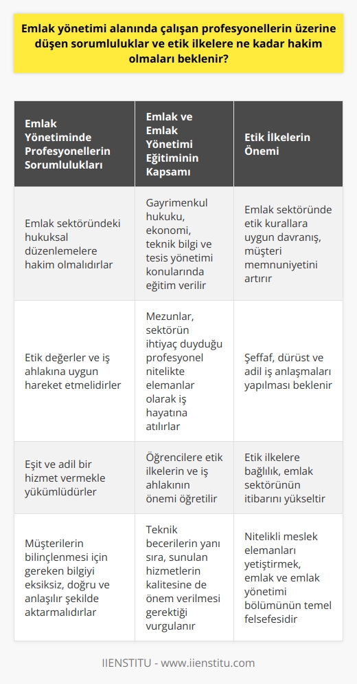 Emlak Yönetimi Alanındaki Profesyonellerin Sorumlulukları ve Etik İlkeleri  Emlak yönetimi, özellikle yoğunlaşan kentsel yaşamda önemli bir rol oynamaktadır. Emlak ve emlak yönetimi alanında çalışan profesyonellerin, emlak sektöründeki hukuksal düzenlemeler, etik değerler ve iş ahlakına hâkim olmaları gerekmektedir. Bu profesyoneller eşit ve adil bir hizmet vermekten sorumludur. Müşterilerin bilinçlenmesi ve en doğru kararı verebilmesi için gereken bilgiyi tam, doğru ve anlaşılır bir şekilde aktarmaları beklenir.  Emlak ve Emlak Yönetimi Eğitimi ve Sorumlulukları  Emlak ve emlak yönetimi bölümünde verilen eğitim, gayrimenkul ve gayrimenkul yönetimi ile ilgili konularda geniş bir    sağlar. Öğrencilerini, gayrimenkul hukuktan, ekonomiye, teknik bilgiden, tesis yönetimine kadar birçok konuda yetiştirir. Bu bilgilerin ışığında, mezunlar sektöre hızla uyum sağlar ve gayrimenkul sektörünün ihtiyaç duyduğu profesyonel nitelikte elemanlar olarak iş hayatına atılırlar.  Emlak ve Emlak Yönetimi Eğitiminde Etik İlkeler  Emlak ve emlak yönetimi bölümünde öğrencilere, etik ilkelere ve iş ahlakına ne kadar önem verilmesi gerektiği de öğretilir. Nitekim, emlak ve emlak yönetimi alanında çalışan kişilerin, işlerini etik kurallar çerçevesinde yürütmeleri ve her türlü iş anlaşmalarını şeffaf, dürüst ve adil bir şekilde yapmaları beklenir.  Öte yandan, emlak ve emlak yönetimi alanında çalışan profesyonellerin, yönetim süreçlerindeki teknik becerilerinin yanı sıra, müşteriye sunulan hizmetlerin kalitesine de dikkat etmeleri gerekmektedir. Nihayetinde, bireylerin karar vermesinde hukuk, ekonomik, planlama, teknik ve tesis yönetimini anlamasını sağlamaktadır.  Sonuç olarak, emlak yönetimi alanında çalışan profesyonellerin etik ilkelere hakim olmaları, hem müşteri memnuniyetini artıracak hem de emlak sektörünün itibarının yükselmesine katkı sağlayacaktır. Bu beklenti, sektörün hızla değişen ve gelişen yapısına uygun nitelikli meslek elemanları yetiştiren emlak ve emlak yönetimi bölümünün temel felsefesini oluşturur.