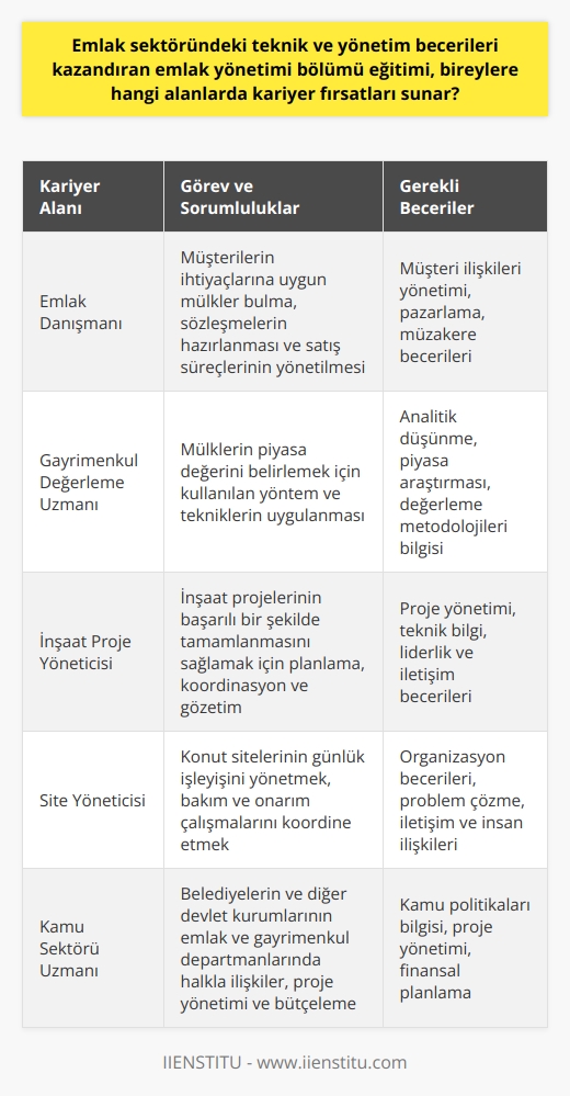 Emlak yönetimi bölümü, bireylere teknik ve yönetim becerileri kazandırma amacını taşır ve birçok farklı alanda kariyer fırsatları sunar. Eğitim süreçlerinde, gayrimenkul değerlendirme, inşaat, yatırım ve finans gibi kritik konulara yoğunlaşırlar.   Öncelikle, bölüm mezunları emlak danışmanı olarak çalışabilir. Misafirlerin ihtiyaçlarına yönelik mülk bulma, sözleşmelerin yapılması ve satış süreçlerini yönetme gibi sorumluluklarını gerektiren bir role sahip olabilirler.  Ayrıca, emlak yönetimi bölümü mezunları gayrimenkul değerleme konusunda yetkin olur ve bu sayede gayrimenkul değerleme uzmanı olarak çalışabilirler. Bu meslek grubu, mülklerin piyasa değerini belirlemek için kullanılan yöntemleri ve teknikleri uygular ve emlakçıların yanı sıra bankalar, finans kuruluşları ve devlet kuruluşları tarafından da büyük talep görmektedir.  Bunun yanı sıra, öğrenciler, teknik bilgi ve becerileri sayesinde inşaat şirketlerinde proje yöneticisi veya site yöneticisi olarak çalışabilirler. Bu pozisyonlar, inşaat projelerinin başarılı bir şekilde tamamlanmasını sağlamak için planlama, koordinasyon ve süpervizyon gibi görevleri içerir.  Kamu sektöründeki fırsatlar da söz konusudur. Mezunlar, belediyelerin ve diğer devlet kuruluşlarının emlak ve gayrimenkul departmanlarında iş bulabilirler. Bu roller genellikle, toplulukların emlak hizmetlerini düzenlemeye yardımcı olmak için halkla ilişkiler, proje yönetimi ve bütçeleme gibi görevleri içerir.  Sonuç olarak, emlak yönetimi alanındaki eğitim, çeşitli sektörlerde geniş bir yelpazede kariyer olanakları sunar. Bu mezunlar, emlak endüstrisinde öne çıkmak ve başarılı bir kariyer inşa etmek için gereken kritik beceri ve bilgiye sahip olur.