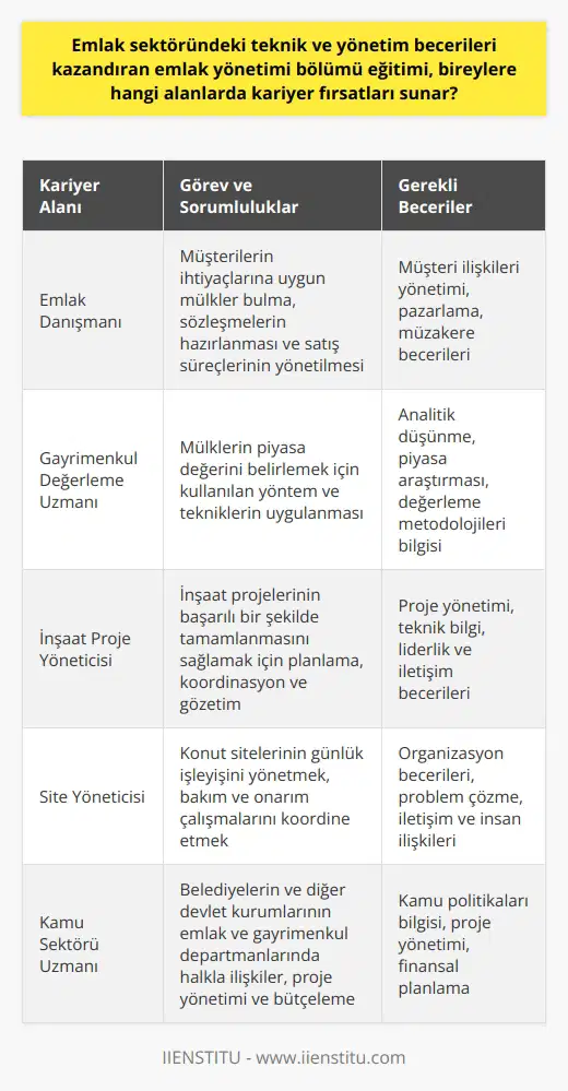 Emlak yönetimi bölümü, bireylere teknik ve yönetim becerileri kazandırma amacını taşır ve birçok farklı alanda kariyer fırsatları sunar. Eğitim süreçlerinde, gayrimenkul değerlendirme, inşaat, yatırım ve finans gibi kritik konulara yoğunlaşırlar. Öncelikle, bölüm mezunları emlak danışmanı olarak çalışabilir. Misafirlerin ihtiyaçlarına yönelik mülk bulma, sözleşmelerin yapılması ve satış süreçlerini yönetme gibi sorumluluklarını gerektiren bir role sahip olabilirler. Ayrıca, emlak yönetimi bölümü mezunları gayrimenkul değerleme konusunda yetkin olur ve bu sayede gayrimenkul değerleme uzmanı olarak çalışabilirler. Bu meslek grubu, mülklerin piyasa değerini belirlemek için kullanılan yöntemleri ve teknikleri uygular ve emlakçıların yanı sıra bankalar, finans kuruluşları ve devlet kuruluşları tarafından da büyük talep görmektedir. Bunun yanı sıra, öğrenciler, teknik bilgi ve becerileri sayesinde inşaat şirketlerinde proje yöneticisi veya site yöneticisi olarak çalışabilirler. Bu pozisyonlar, inşaat projelerinin başarılı bir şekilde tamamlanmasını sağlamak için planlama, koordinasyon ve süpervizyon gibi görevleri içerir. Kamu sektöründeki fırsatlar da söz konusudur. Mezunlar, belediyelerin ve diğer devlet kuruluşlarının emlak ve gayrimenkul departmanlarında iş bulabilirler. Bu roller genellikle, toplulukların emlak hizmetlerini düzenlemeye yardımcı olmak için halkla ilişkiler, proje yönetimi ve bütçeleme gibi görevleri içerir. Sonuç olarak, emlak yönetimi alanındaki eğitim, çeşitli sektörlerde geniş bir yelpazede kariyer olanakları sunar. Bu mezunlar, emlak endüstrisinde öne çıkmak ve başarılı bir kariyer inşa etmek için gereken kritik beceri ve bilgiye sahip olur.