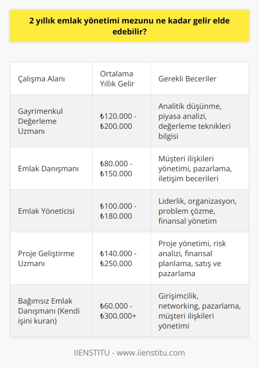 2 Yıllık Emlak Yönetimi Mezunu Ne Kadar Gelir Elde Edebilir?  Emlak Sektöründe Çalışma Olanakları  Günümüzde artan kentleşme oranı ve insanların değişen ihtiyaçları sebebiyle emlak sektörü ve emlak yönetimi önemli bir meslek haline gelmiştir. Emlak yönetimi bölümünden mezun olan kişiler, kamu ve özel sektörde çalışma imkanına sahip olup, gayrimenkul değerlendirme, yönetim ve danışmanlık alanında çalışabilirler. Bu bağlamda, bir emlak yönetimi mezununun elde edebileceği geliri etkileyen faktörler düşünüldüğünde, ne kadar gelir elde edilebileceğini belirlemek önemlidir.  Eğitim Ve Deneyimin Rolü  Emlak yönetimi bölümünden mezun olan bireyler, ön lisans düzeyinde eğitim almakta olup, eğitim sürecinde gayrimenkul değerlendirme, planlama, hukuk ve ekonomik bilgiler edinirler. Bu bilgi ve beceriler, mezunların sektördeki hizmet kalitesini artırarak, daha yüksek gelir elde etmelerine olanak tanır. Aynı zamanda, sektörde daha uzun süre çalışarak deneyim kazanan emlak yöneticileri, bu deneyim sayesinde daha başarılı işler yaparak daha yüksek gelir elde edebilme şansına sahiptir.  Kendi İşini Kurma ve Bağımsız Çalışma  Emlak yönetimi mezunlarının bir diğer gelir kaynağı ise kendi işlerini kurarak bağımsız çalışmalarıdır. Bu sayede kendi işletmelerinde çalışarak kararlarını doğrudan kendileri verirler ve iş hacmini artırıcı yöntemler uygulayarak gelirlerini optimize edebilirler. Ancak bu durumda, başlangıçta yeterli sermayeye sahip olmak ve işletmeyi yönetirken karşılaşılan sorunlarla başa çıkmak gerekmektedir.  Bölge, İş Hacmi ve Gelir  Emlak yöneticisinin çalıştığı bölge ve iş hacmi de gelirlerini doğrudan etkileyen faktörlerdendir. Büyük şehirlerde ve gelişmekte olan bölgelerde çalışan emlak yöneticileri, daha yüksek iş hacmine ve dolayısıyla gelire ulaşabilirler. Ayrıca, yoğun talebin olduğu bölgelerde arsa, konut ve iş yeri fiyatlarının yüksek olması nedeniyle gayrimenkul işlemlerinden sağlanan komisyonlar ve gelirler de artacaktır.  Sonuç  2 yıllık emlak yönetimi mezunu ne kadar gelir elde edebilir sorusuna verilebilecek kesin bir cevap yoktur, çünkü emlak yöneticisinin geliri, eğitim ve deneyim gibi bireysel faktörlerin yanı sıra çalıştığı bölge ve iş hacmine bağlı olarak değişebilir. Ancak sektörde başarılı olmak ve daha yüksek gelir elde etmek için emlak yönetimi mezunlarının eğitimlerini ve deneyimlerini sürekli olarak geliştirmeleri, hizmet kalitelerini artırmaları ve iş hacmini büyütmeleri gerekmektedir.
