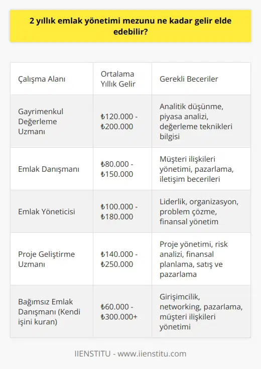 2 Yıllık Emlak Yönetimi Mezunu Ne Kadar Gelir Elde Edebilir? Emlak Sektöründe Çalışma Olanakları Günümüzde artan kentleşme oranı ve insanların değişen ihtiyaçları sebebiyle emlak sektörü ve emlak yönetimi önemli bir meslek haline gelmiştir. Emlak yönetimi bölümünden mezun olan kişiler, kamu ve özel sektörde çalışma imkanına sahip olup, gayrimenkul değerlendirme, yönetim ve danışmanlık alanında çalışabilirler. Bu bağlamda, bir emlak yönetimi mezununun elde edebileceği geliri etkileyen faktörler düşünüldüğünde, ne kadar gelir elde edilebileceğini belirlemek önemlidir. Eğitim Ve Deneyimin Rolü Emlak yönetimi bölümünden mezun olan bireyler, ön lisans düzeyinde eğitim almakta olup, eğitim sürecinde gayrimenkul değerlendirme, planlama, hukuk ve ekonomik bilgiler edinirler. Bu bilgi ve beceriler, mezunların sektördeki hizmet kalitesini artırarak, daha yüksek gelir elde etmelerine olanak tanır. Aynı zamanda, sektörde daha uzun süre çalışarak deneyim kazanan emlak yöneticileri, bu deneyim sayesinde daha başarılı işler yaparak daha yüksek gelir elde edebilme şansına sahiptir. Kendi İşini Kurma ve Bağımsız Çalışma Emlak yönetimi mezunlarının bir diğer gelir kaynağı ise kendi işlerini kurarak bağımsız çalışmalarıdır. Bu sayede kendi işletmelerinde çalışarak kararlarını doğrudan kendileri verirler ve iş hacmini artırıcı yöntemler uygulayarak gelirlerini optimize edebilirler. Ancak bu durumda, başlangıçta yeterli sermayeye sahip olmak ve işletmeyi yönetirken karşılaşılan sorunlarla başa çıkmak gerekmektedir. Bölge, İş Hacmi ve Gelir Emlak yöneticisinin çalıştığı bölge ve iş hacmi de gelirlerini doğrudan etkileyen faktörlerdendir. Büyük şehirlerde ve gelişmekte olan bölgelerde çalışan emlak yöneticileri, daha yüksek iş hacmine ve dolayısıyla gelire ulaşabilirler. Ayrıca, yoğun talebin olduğu bölgelerde arsa, konut ve iş yeri fiyatlarının yüksek olması nedeniyle gayrimenkul işlemlerinden sağlanan komisyonlar ve gelirler de artacaktır. Sonuç 2 yıllık emlak yönetimi mezunu ne kadar gelir elde edebilir sorusuna verilebilecek kesin bir cevap yoktur, çünkü emlak yöneticisinin geliri, eğitim ve deneyim gibi bireysel faktörlerin yanı sıra çalıştığı bölge ve iş hacmine bağlı olarak değişebilir. Ancak sektörde başarılı olmak ve daha yüksek gelir elde etmek için emlak yönetimi mezunlarının eğitimlerini ve deneyimlerini sürekli olarak geliştirmeleri, hizmet kalitelerini artırmaları ve iş hacmini büyütmeleri gerekmektedir.