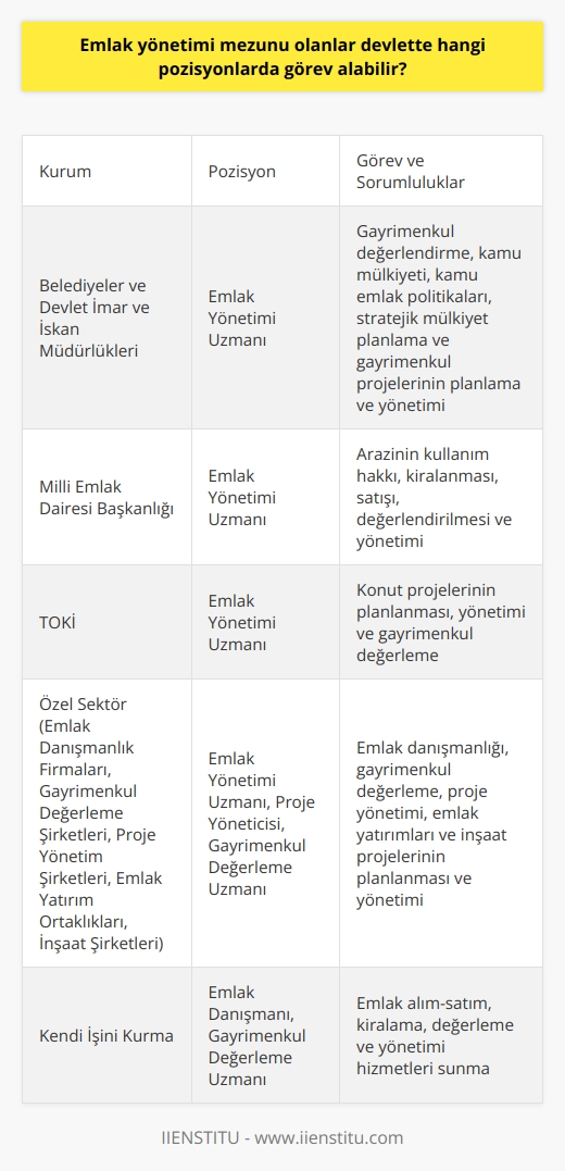 Emlak yönetimi mezunlarının devlet sektöründe yer alabilecekleri pozisyonlar oldukça çeşitlidir. Bu alanda eğitim almış olanlar genellikle taşınmaz malların değerlendirilmesi, alım-satımı, yönetimi ve danışmanlık hizmetleri gibi görevlerde bulunabilirler. Özellikle kamu kurumları bünyesinde emlak ve mülkiyet hukuku, gayrimenkul değerleme, kent ve konut planlama, arazi ve planlama hukuku gibi alanlarda yeni mezunlara ihtiyaç duyulmaktadır. Buna örnek olarak, belediyeler ve Devlet İmar ve İskan müdürlükleri, Milli Emlak Dairesi Başkanlığı, TOKİ ve çeşitli diğer devlet kuruluşlarında emlak yönetimi mezunlarına yer verilebilir. Bu tip müdürlükler ve daire başkanlıklarında emlak yönetimi mezunları, gayrimenkul değerlendirme ve yönetim görevleriyle birlikte kamu mülkiyeti, kamu emlak politikaları, stratejik mülkiyet planlama ve gayrimenkul projelerinin planlama ve yönetimini gerçekleştirir. Ayrıca, arazinin kullanım hakkı, kiralanması, satışı, değerlendirilmesi ve yönetimi alanlarında da görev yapabilirler. Bu tür pozisyonlarda görev alan kişiler, emlak hukuku, arsa ve konut politikaları hakkında bilgi sahibi olmalıdırlar. Ayrıca özel sektörde de çeşitli emlak danışmanlık firmaları, gayrimenkul değerleme şirketleri, proje yönetim şirketleri, emlak yatırım ortaklikları ve inşaat şirketleri gibi birçok farklı sektörde emlak yönetimi mezunlarına iş imkanı sunulmaktadır. Emlak yönetimi mezunlarının hem kendi işlerini kurma, hem de devlet veya özel sektörde çeşitli iş imkanlarına sahip olduğu söylenebilir. Bu tür bir   nin, mezunların farklı alanlarda bilgi ve deneyim kazanmalarına olanak sağladığını belirtmek gerekir. Her sektörde olduğu gibi emlak yönetiminde de sürekli güncellenen teknolojilere ve sektörel yeniliklere uyum sağlamak gerekmektedir. Bu nedenle, alanında devamlı öğrenmeye ve kendini geliştirmeye açık olan bireyler için emlak yönetimi ideal bir    olabilir.