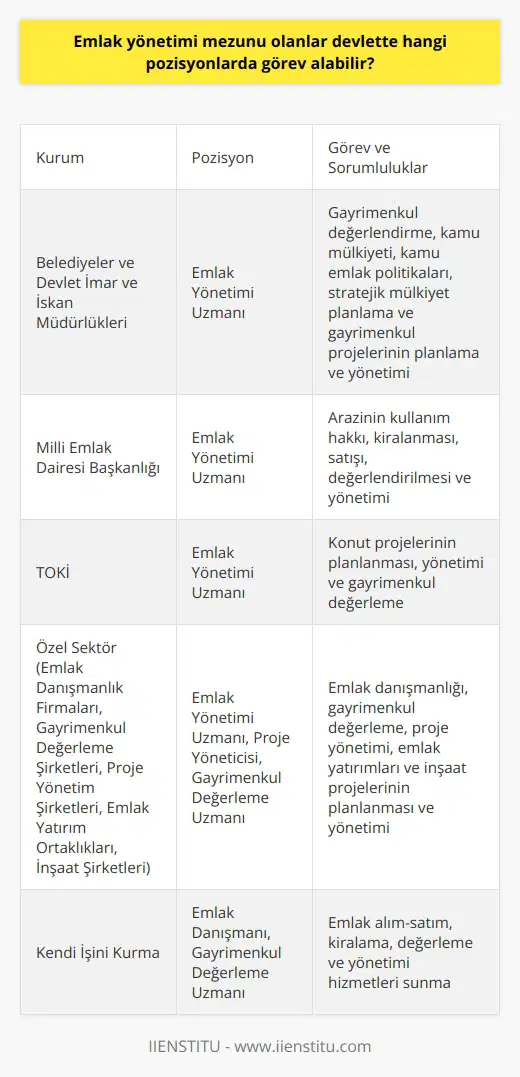 Emlak yönetimi mezunlarının devlet sektöründe yer alabilecekleri pozisyonlar oldukça çeşitlidir. Bu alanda eğitim almış olanlar genellikle taşınmaz malların değerlendirilmesi, alım-satımı, yönetimi ve danışmanlık hizmetleri gibi görevlerde bulunabilirler. Özellikle kamu kurumları bünyesinde emlak ve mülkiyet hukuku, gayrimenkul değerleme, kent ve konut planlama, arazi ve planlama hukuku gibi alanlarda yeni mezunlara ihtiyaç duyulmaktadır. Buna örnek olarak, belediyeler ve Devlet İmar ve İskan müdürlükleri, Milli Emlak Dairesi Başkanlığı, TOKİ ve çeşitli diğer devlet kuruluşlarında emlak yönetimi mezunlarına yer verilebilir. Bu tip müdürlükler ve daire başkanlıklarında emlak yönetimi mezunları, gayrimenkul değerlendirme ve yönetim görevleriyle birlikte kamu mülkiyeti, kamu emlak politikaları, stratejik mülkiyet planlama ve gayrimenkul projelerinin planlama ve yönetimini gerçekleştirir. Ayrıca, arazinin kullanım hakkı, kiralanması, satışı, değerlendirilmesi ve yönetimi alanlarında da görev yapabilirler. Bu tür pozisyonlarda görev alan kişiler, emlak hukuku, arsa ve konut politikaları hakkında bilgi sahibi olmalıdırlar. Ayrıca özel sektörde de çeşitli emlak danışmanlık firmaları, gayrimenkul değerleme şirketleri, proje yönetim şirketleri, emlak yatırım ortaklikları ve inşaat şirketleri gibi birçok farklı sektörde emlak yönetimi mezunlarına iş imkanı sunulmaktadır. Emlak yönetimi mezunlarının hem kendi işlerini kurma, hem de devlet veya özel sektörde çeşitli iş imkanlarına sahip olduğu söylenebilir. Bu tür bir nin, mezunların farklı alanlarda bilgi ve deneyim kazanmalarına olanak sağladığını belirtmek gerekir. Her sektörde olduğu gibi emlak yönetiminde de sürekli güncellenen teknolojilere ve sektörel yeniliklere uyum sağlamak gerekmektedir. Bu nedenle, alanında devamlı öğrenmeye ve kendini geliştirmeye açık olan bireyler için emlak yönetimi ideal bir olabilir.