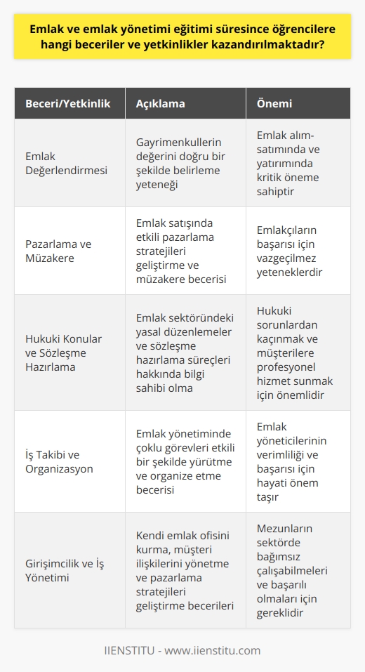 Emlak ve Emlak Yönetimi Eğitimi Sürecinde Öğrencilere Kazandırılan Beceriler ve Yetkinlikler  Emlak ve emlak yönetimi eğitiminin amacı, öğrencilere gayrimenkul konusunda bilgi ve beceri kazandırmaktır. Bu alanı takip eden öğrenciler, emlak değerlendirmesi, pazarlama ve yönetim becerilerini edinirler. Ayrıca, hukuki konular ve sözleşme hazırlama konularında da yeterlilik kazanırlar.  Eğitimin bir başka hedefi ise teknik bilgi ve uygulamaların yanı sıra, emlak sektörünün hukuksal sonuçları hakkında da farkındalık oluşturmaktır. Geçerli yasalar ve düzenlemeler konusunda bilgi sahibi olmak, öğrencilerin gereksiz hukuki sorunlarda kaçınmalarına yardımcı olur. Emlakçılar ayrıca alıcı ve satıcıları bir araya getirme, pazarlamada ve müzakerede etkinlik gibi becerileri de geliştirirler.  Buna ek olarak, emlak yönetiminde iş takibi ve organizasyon becerileri öne çıkar. Emlak yöneticileri, birçok farklı görevi yerine getirmekle sorumludur - binaların bakımı, kiracıları yönetme, gelir ve giderlerin takibi ve daha fazlası. Bu yüzden, iyi bir zaman yönetimi ve detaylara dikkat etme yetenekleri son derece önemlidir.  Emlak ve emlak yönetimi eğitimi, ayrıca öğrencilere iş dünyasının gerçeklerine hazırlıklı olma ve kendi ofislerini kurma yeteneğini de kazandırır. Kendi işlerini yönetme, müşteri ilişkilerini sürdürme ve pazarlama stratejileri geliştirme becerileri, mezunların sektörde başarılı olması için gereklidir.  Sonuç olarak, emlak ve emlak yönetimi eğitimi, öğrencilere bu sektörde başarılı olmaları için gerekli olan geniş bir beceri ve yetkinlik yelpazesi kazandırmaktadır. Bu beceri ve yetkinliklerin geliştirilmesi, sektöre nitelikli meslek elemanları yetiştirecek ve böylece emlak sektöründeki hızlı gelişmelerin ve artan ihtiyaçların karşılanmasına yardımcı olacaktır.