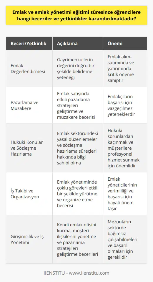 Emlak ve Emlak Yönetimi Eğitimi Sürecinde Öğrencilere Kazandırılan Beceriler ve Yetkinlikler Emlak ve emlak yönetimi eğitiminin amacı, öğrencilere gayrimenkul konusunda bilgi ve beceri kazandırmaktır. Bu alanı takip eden öğrenciler, emlak değerlendirmesi, pazarlama ve yönetim becerilerini edinirler. Ayrıca, hukuki konular ve sözleşme hazırlama konularında da yeterlilik kazanırlar. Eğitimin bir başka hedefi ise teknik bilgi ve uygulamaların yanı sıra, emlak sektörünün hukuksal sonuçları hakkında da farkındalık oluşturmaktır. Geçerli yasalar ve düzenlemeler konusunda bilgi sahibi olmak, öğrencilerin gereksiz hukuki sorunlarda kaçınmalarına yardımcı olur. Emlakçılar ayrıca alıcı ve satıcıları bir araya getirme, pazarlamada ve müzakerede etkinlik gibi becerileri de geliştirirler. Buna ek olarak, emlak yönetiminde iş takibi ve organizasyon becerileri öne çıkar. Emlak yöneticileri, birçok farklı görevi yerine getirmekle sorumludur - binaların bakımı, kiracıları yönetme, gelir ve giderlerin takibi ve daha fazlası. Bu yüzden, iyi bir zaman yönetimi ve detaylara dikkat etme yetenekleri son derece önemlidir. Emlak ve emlak yönetimi eğitimi, ayrıca öğrencilere iş dünyasının gerçeklerine hazırlıklı olma ve kendi ofislerini kurma yeteneğini de kazandırır. Kendi işlerini yönetme, müşteri ilişkilerini sürdürme ve pazarlama stratejileri geliştirme becerileri, mezunların sektörde başarılı olması için gereklidir. Sonuç olarak, emlak ve emlak yönetimi eğitimi, öğrencilere bu sektörde başarılı olmaları için gerekli olan geniş bir beceri ve yetkinlik yelpazesi kazandırmaktadır. Bu beceri ve yetkinliklerin geliştirilmesi, sektöre nitelikli meslek elemanları yetiştirecek ve böylece emlak sektöründeki hızlı gelişmelerin ve artan ihtiyaçların karşılanmasına yardımcı olacaktır.