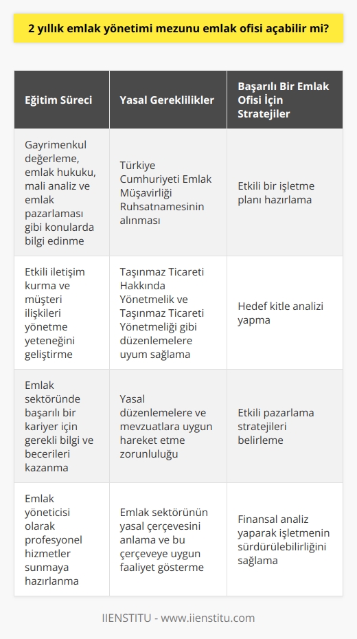 Emlak Yönetimi Eğitiminin Önemi  Emlak sektöründe başarılı bir kariyer hedefleyenler için, 2 yıllık emlak yönetimi eğitimi almak önemlidir. Bu eğitim, kişinin emlak sektöründe bilgi ve becerilerini geliştirerek, başarılı emlak yöneticisi olmasına yardımcı olacaktır.  Eğitim Sürecinde Kazanılan Bilgiler ve Yetenekler  Emlak yönetimi eğitimi süresince, öğrencilere gayrimenkul değerleme, emlak hukuku, mali analiz ve emlak pazarlaması gibi konularda bilgi verilir. Ayrıca, öğrenciler emlak sektöründe etkili bir iletişim kurma ve müşteri ilişkileri yönetme yeteneğini de geliştirirler.  Emlak Ofisi Açma Süreci  2 yıllık emlak yönetimi mezununun emlak ofisi açabilmesi için, öncelikle Türkiye Cumhuriyeti Emlak Müşavirliği Ruhsatnamesini alması gerekmektedir. Ruhsatname alımıyla birlikte, mezun emlak yöneticisi kendi işletmesini kurarak, müşterilere profesyonel hizmetler sunmaya başlayabilir.  Yasal Düzenlemeler ve Yükümlülükler  Emlak ofisi açmak isteyen kişinin, yasal düzenlemelere ve mevzuatlara uygun hareket etmesi zorunludur. Türkiyedeki emlak sektörü, Taşınmaz Ticareti Hakkında Yönetmelik ve Taşınmaz Ticareti Yönetmeliği gibi düzenlemelerle kontrol altında olduğundan, emlakçının bu yönetmeliklere uyum sağlaması şarttır.  Pazardaki Rekabet ve İşletme Stratejileri  Emlak yönetimi mezununun açacağı emlak ofisi, emlak sektörünün rekabetçi doğasından dolayı, etkili işletme stratejileri belirlemesi gereklidir. İşletme planı hazırlama, hedef kitle analizi, pazarlama stratejileri ve finansal analiz gibi konularda bilgi sahibi olmak, başarılı bir emlak ofisi işletmesi kurmanın temelidir.  Sonuç olarak, 2 yıllık emlak yönetimi mezunu, kendisine sağladığı bilgi ve yetenekler sayesinde emlak ofisi açabilir ve başarılı bir şekilde yönetebilir. Bunun için, yasal düzenlemelere ve zorunluluklara uygun hareket ederek, etkili işletme stratejileri ile pazarda rekabet güçlü bir konum elde edilmesi şarttır.