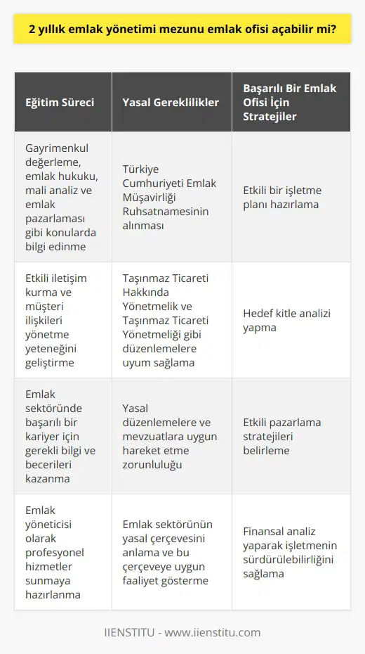 Emlak Yönetimi Eğitiminin Önemi Emlak sektöründe başarılı bir kariyer hedefleyenler için, 2 yıllık emlak yönetimi eğitimi almak önemlidir. Bu eğitim, kişinin emlak sektöründe bilgi ve becerilerini geliştirerek, başarılı emlak yöneticisi olmasına yardımcı olacaktır. Eğitim Sürecinde Kazanılan Bilgiler ve Yetenekler Emlak yönetimi eğitimi süresince, öğrencilere gayrimenkul değerleme, emlak hukuku, mali analiz ve emlak pazarlaması gibi konularda bilgi verilir. Ayrıca, öğrenciler emlak sektöründe etkili bir iletişim kurma ve müşteri ilişkileri yönetme yeteneğini de geliştirirler. Emlak Ofisi Açma Süreci 2 yıllık emlak yönetimi mezununun emlak ofisi açabilmesi için, öncelikle Türkiye Cumhuriyeti Emlak Müşavirliği Ruhsatnamesini alması gerekmektedir. Ruhsatname alımıyla birlikte, mezun emlak yöneticisi kendi işletmesini kurarak, müşterilere profesyonel hizmetler sunmaya başlayabilir. Yasal Düzenlemeler ve Yükümlülükler Emlak ofisi açmak isteyen kişinin, yasal düzenlemelere ve mevzuatlara uygun hareket etmesi zorunludur. Türkiyedeki emlak sektörü, Taşınmaz Ticareti Hakkında Yönetmelik ve Taşınmaz Ticareti Yönetmeliği gibi düzenlemelerle kontrol altında olduğundan, emlakçının bu yönetmeliklere uyum sağlaması şarttır. Pazardaki Rekabet ve İşletme Stratejileri Emlak yönetimi mezununun açacağı emlak ofisi, emlak sektörünün rekabetçi doğasından dolayı, etkili işletme stratejileri belirlemesi gereklidir. İşletme planı hazırlama, hedef kitle analizi, pazarlama stratejileri ve finansal analiz gibi konularda bilgi sahibi olmak, başarılı bir emlak ofisi işletmesi kurmanın temelidir. Sonuç olarak, 2 yıllık emlak yönetimi mezunu, kendisine sağladığı bilgi ve yetenekler sayesinde emlak ofisi açabilir ve başarılı bir şekilde yönetebilir. Bunun için, yasal düzenlemelere ve zorunluluklara uygun hareket ederek, etkili işletme stratejileri ile pazarda rekabet güçlü bir konum elde edilmesi şarttır.