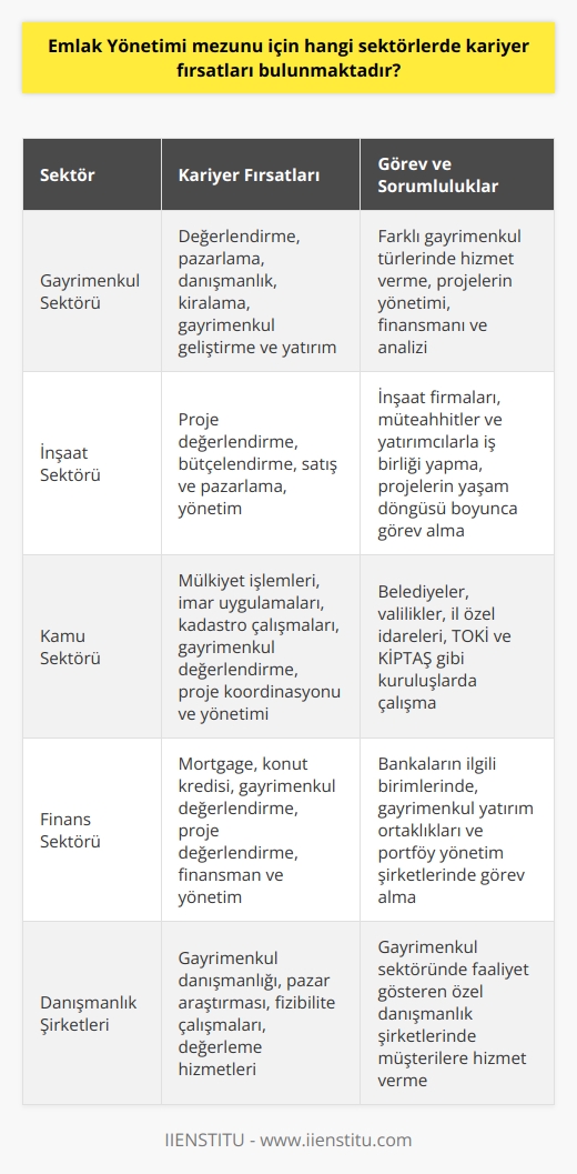 Gayrimenkul Sektörü  Emlak Yönetimi mezunları için başlıca kariyer fırsatları, gayrimenkul sektöründe yer almaktadır. Bu sektörde, konut, iş yeri, turistik tesis gibi farklı gayrimenkul türlerinde değerlendirme, pazarlama, danışmanlık ve kiralama hizmetleri veren firmalarda istihdam edilebilirler. Ayrıca, gayrimenkul geliştirme ve yatırım şirketlerinde projelerin yönetimi, finansmanı ve analizi ile ilgili görevlerde önemli roller üstlenebilirler.  İnşaat Sektörü  İnşaat sektöründe de Emlak Yönetimi mezunlarına ihtiyaç duyulmaktadir. Bu alanda, proje safhasından başlayarak projenin yaşam döngüsü boyunca inşaat firmaları, müteahhitler ve yatırımcılarla iş birliği yaparak, projelerin değerlendirmesi, bütçelendirme, satış ve pazarlaması, yönetimi gibi kapsamlı görevlerde çalışabilirler.  Kamu Sektörü  Kamu sektöründe de Emlak Yönetimi mezunlarına yönelik kariyer fırsatları bulunmaktadır. Belediyeler, valilikler ve il özel idarelerinde, mülkiyet ile ilgili işlemler, imar uygulamaları, kadastro çalışmaları ve gayrimenkul değerlendirme hizmetleri gibi alanlarda görev alabilirler. Ayrıca, TOKİ ve KİPTAŞ gibi konut ve toplu yapı alanlarında faaliyet gösteren kamu kuruluşlarında projelerin koordinasyonu ve yönetimi ile ilgili pozisyonlarda istihdam edilebilirler.  Finans Sektörü  Emlak Yönetimi mezunlarının, finans sektöründe de kariyer imkanları mevcuttur. Bankaların mortgage, konut kredisi ve gayrimenkul değerlendirme birimlerinde çalışarak, kredi başvurularının değerlendirilmesi ve gayrimenkul değerleme süreçlerine katkı sağlayabilirler. Ayrıca, gayrimenkul yatırım ortaklıkları ve portföy yönetim şirketlerinde de projelerin değerlendirmesi, finansmanı ve yönetimi ile ilgili görevler alabilirler.  Sonuç olarak, Emlak Yönetimi mezunları için gayrimenkul, inşaat, kamu ve finans sektörlerinde çeşitli kariyer fırsatları mevcuttur. Bu sektörlerde, farklı gayrimenkul türlerinin değerlendirilmesi, pazarlanması ve yönetimi ile ilgili görevlerde çalışarak, hem sektörlerin gelişimine katkı sağlayabilirler hem de kendi mesleki ve kişisel gelişimlerini sürdürebilirler.